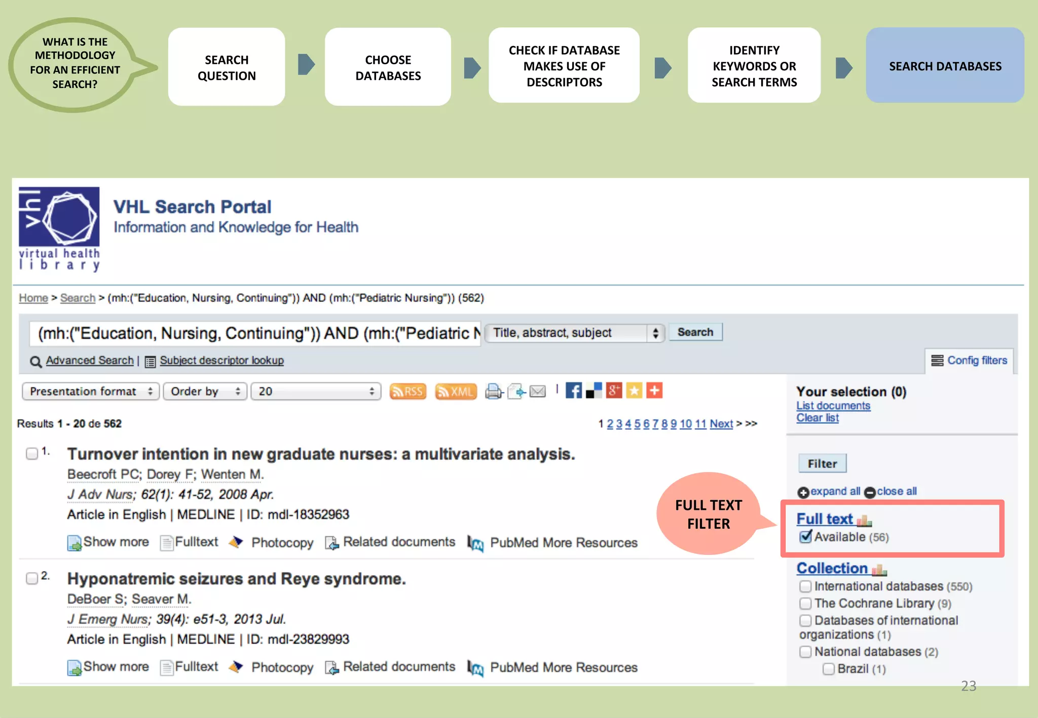 23 
FULL 
TEXT 
FILTER 
CHECK 
IF 
DATABASE 
MAKES 
USE 
OF 
DESCRIPTORS 
CHOOSE 
DATABASES 
WHAT 
IS 
THE 
METHODOLOGY 
FOR 
AN 
EFFICIENT 
SEARCH? 
SEARCH 
QUESTION 
IDENTIFY 
KEYWORDS 
OR 
SEARCH 
TERMS 
SEARCH 
DATABASES 
 