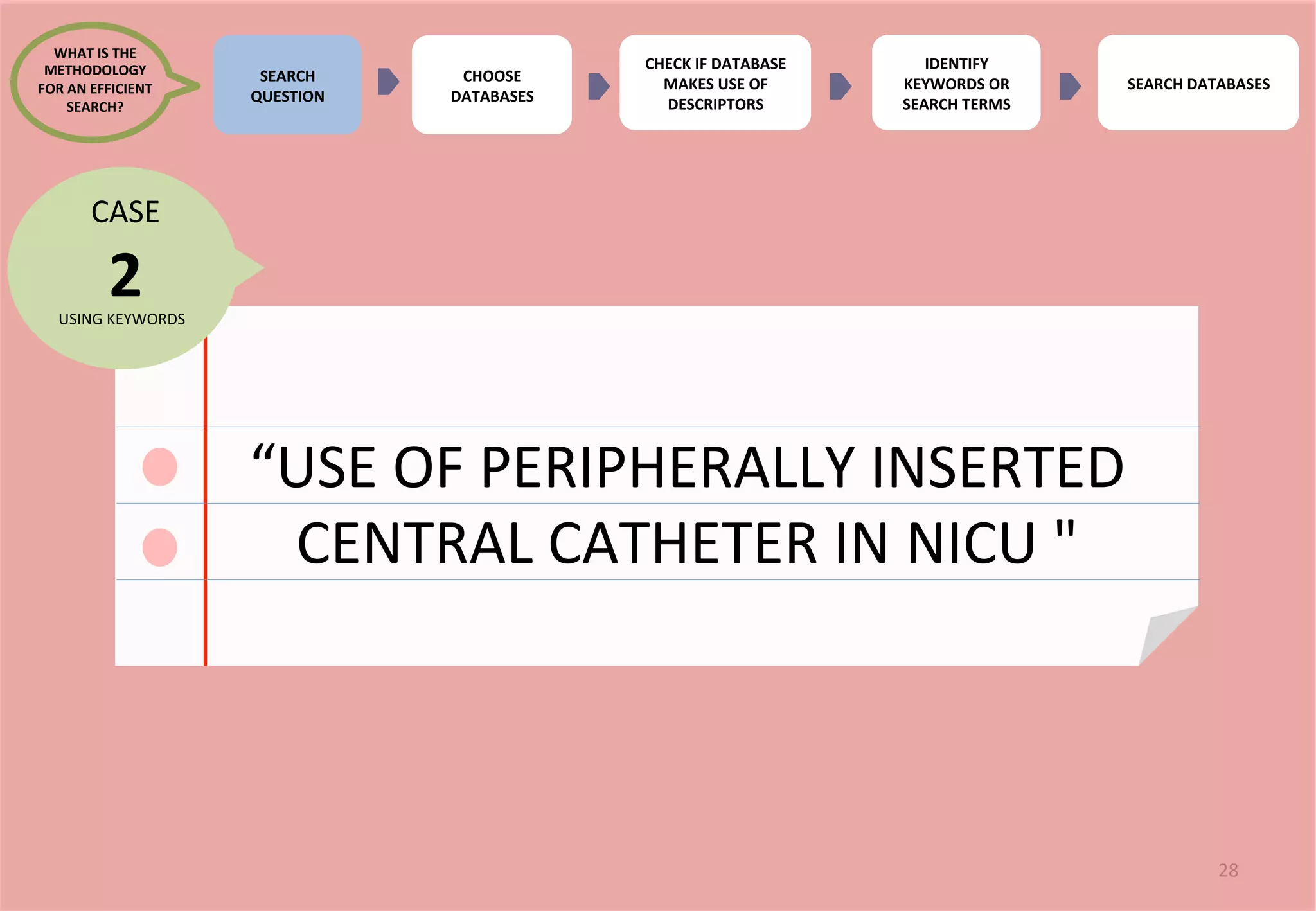 28 
“USE 
OF 
PERIPHERALLY 
INSERTED 
CENTRAL 
CATHETER 
IN 
NICU 
" 
CASE 
2 
USING 
KEYWORDS 
SEARCH 
QUESTION 
CHOOSE 
DATABASES 
CHECK 
IF 
DATABASE 
MAKES 
USE 
OF 
DESCRIPTORS 
IDENTIFY 
KEYWORDS 
OR 
SEARCH 
TERMS 
SEARCH 
DATABASES 
WHAT 
IS 
THE 
METHODOLOGY 
FOR 
AN 
EFFICIENT 
SEARCH? 
 