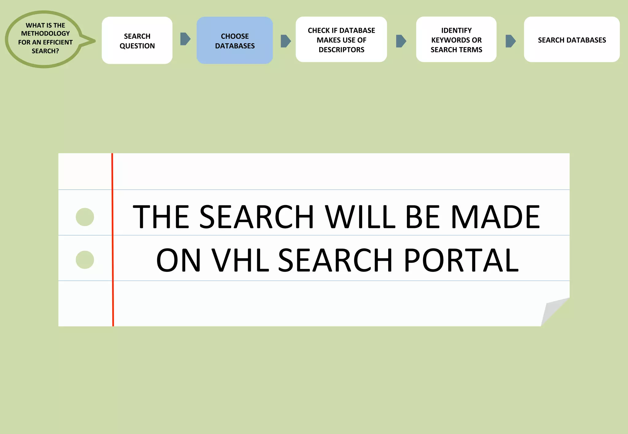 29 
SEARCH 
QUESTION 
CHOOSE 
DATABASES 
CHECK 
IF 
DATABASE 
MAKES 
USE 
OF 
DESCRIPTORS 
IDENTIFY 
KEYWORDS 
OR 
SEARCH 
TERMS 
SEARCH 
DATABASES 
WHAT 
IS 
THE 
METHODOLOGY 
FOR 
AN 
EFFICIENT 
SEARCH? 
THE 
SEARCH 
WILL 
BE 
MADE 
ON 
VHL 
SEARCH 
PORTAL 
 
