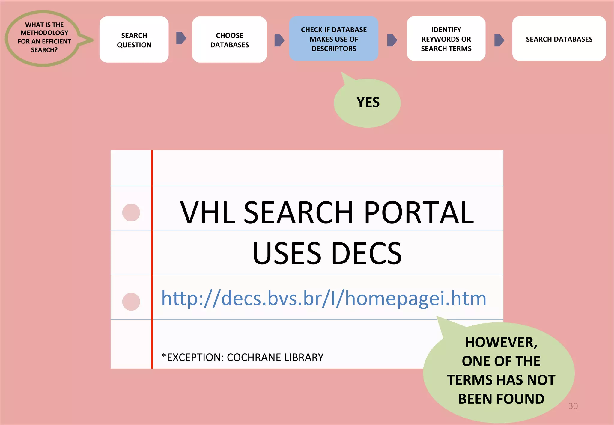 30 
VHL 
SEARCH 
PORTAL 
USES 
DECS 
*EXCEPTION: 
COCHRANE 
LIBRARY 
YES 
HOWEVER, 
ONE 
OF 
THE 
TERMS 
HAS 
NOT 
BEEN 
FOUND 
SEARCH 
QUESTION 
CHECK 
IF 
DATABASE 
MAKES 
USE 
OF 
DESCRIPTORS 
IDENTIFY 
KEYWORDS 
OR 
SEARCH 
TERMS 
SEARCH 
DATABASES 
WHAT 
IS 
THE 
METHODOLOGY 
FOR 
AN 
EFFICIENT 
SEARCH? 
CHOOSE 
DATABASES 
h5p://decs.bvs.br/I/homepagei.htm 
 