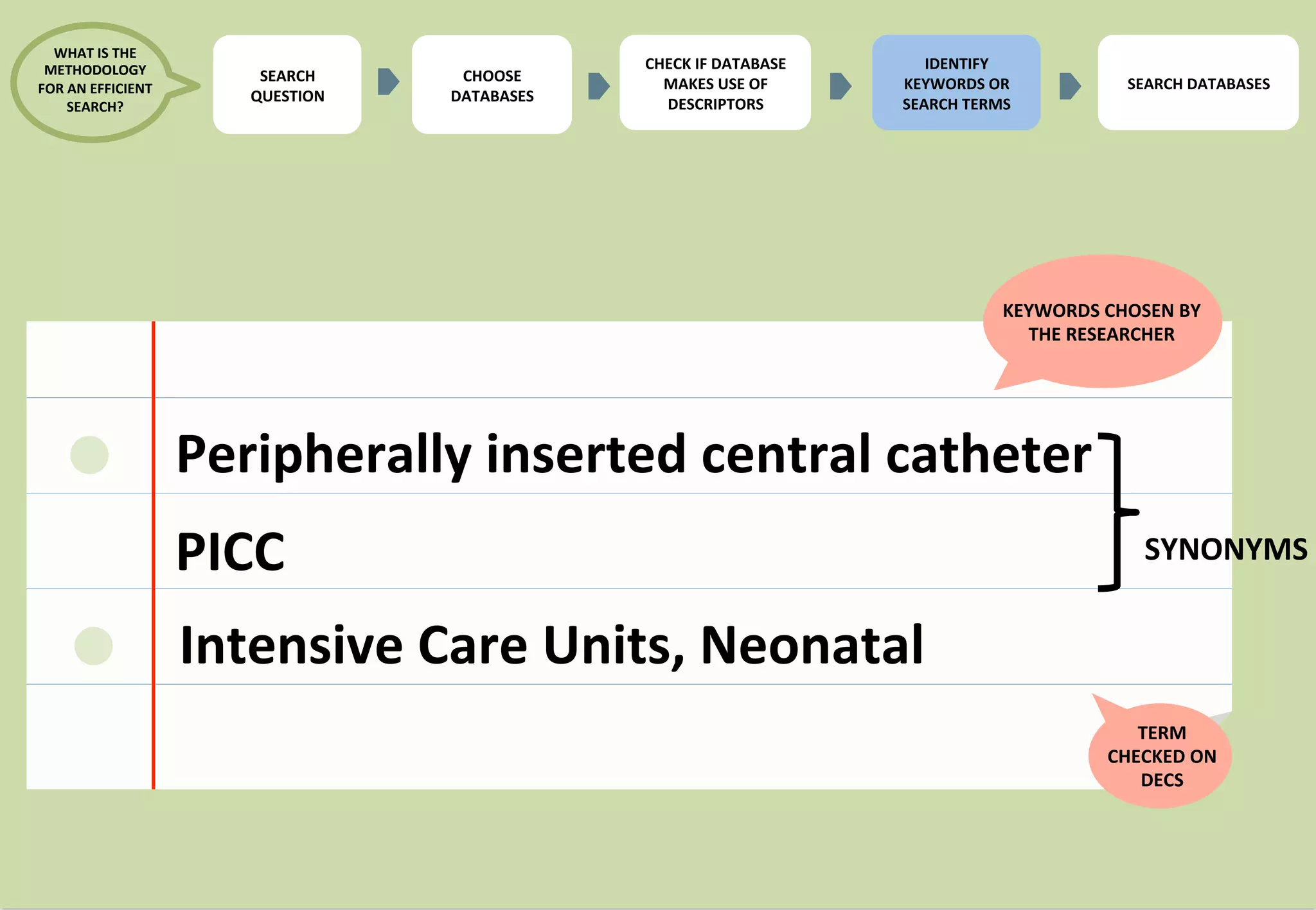KEYWORDS 
CHOSEN 
BY 
THE 
RESEARCHER 
Peripherally 
inserted 
central 
catheter 
PICC 
Intensive 
Care 
Units, 
Neonatal 
SYNONYMS 
TERM 
CHECKED 
ON 
DECS 
SEARCH 
QUESTION 
CHECK 
IF 
DATABASE 
MAKES 
USE 
OF 
DESCRIPTORS 
IDENTIFY 
KEYWORDS 
OR 
SEARCH 
TERMS 
SEARCH 
DATABASES 
WHAT 
IS 
THE 
METHODOLOGY 
FOR 
AN 
EFFICIENT 
SEARCH? 
CHOOSE 
DATABASES 
 