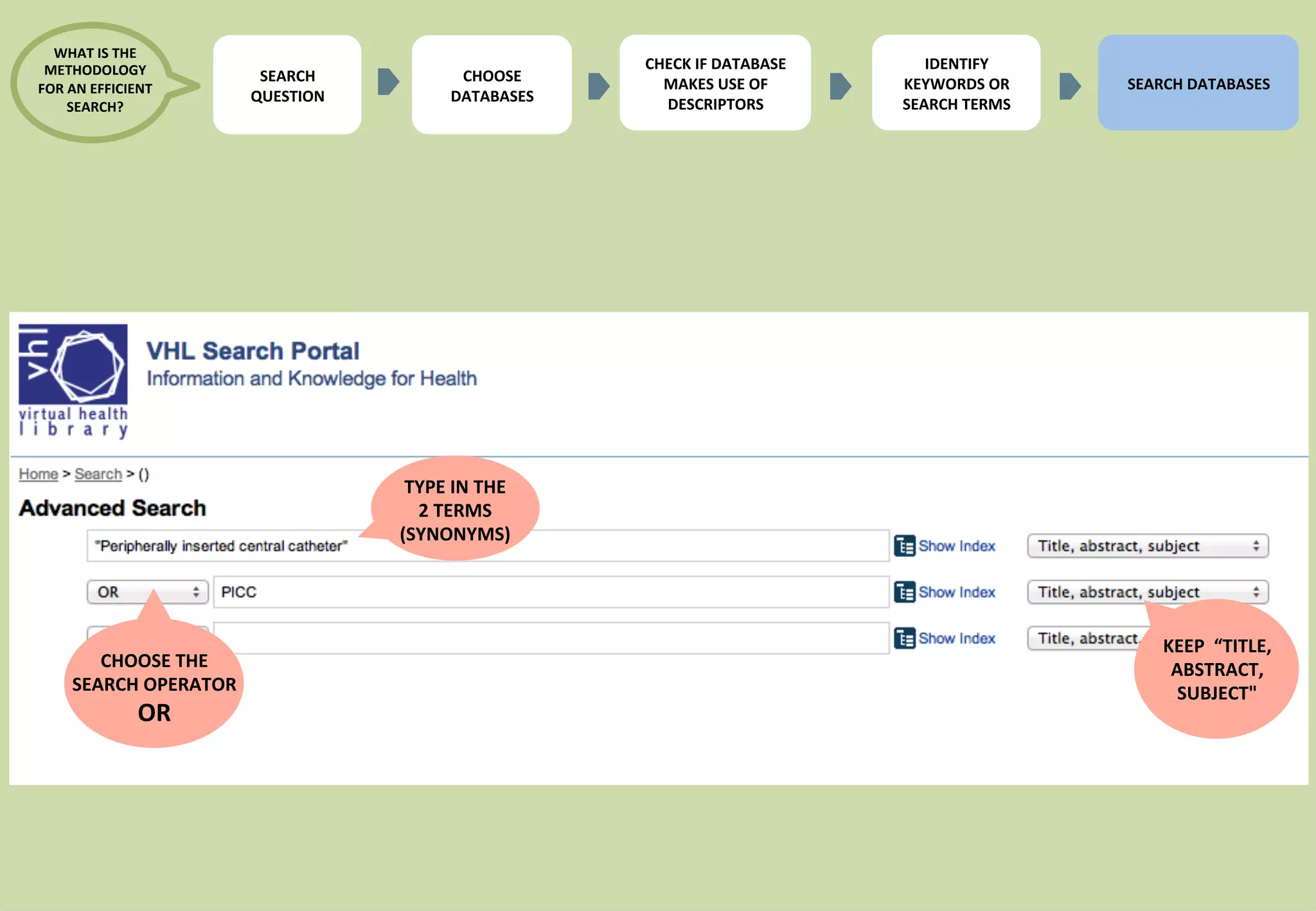33 
TYPE 
IN 
THE 
2 
TERMS 
(SYNONYMS) 
CHOOSE 
THE 
SEARCH 
OPERATOR 
OR 
KEEP 
“TITLE, 
ABSTRACT, 
SUBJECT" 
SEARCH 
QUESTION 
CHECK 
IF 
DATABASE 
MAKES 
USE 
OF 
DESCRIPTORS 
IDENTIFY 
KEYWORDS 
OR 
SEARCH 
TERMS 
SEARCH 
DATABASES 
WHAT 
IS 
THE 
METHODOLOGY 
FOR 
AN 
EFFICIENT 
SEARCH? 
CHOOSE 
DATABASES 
 