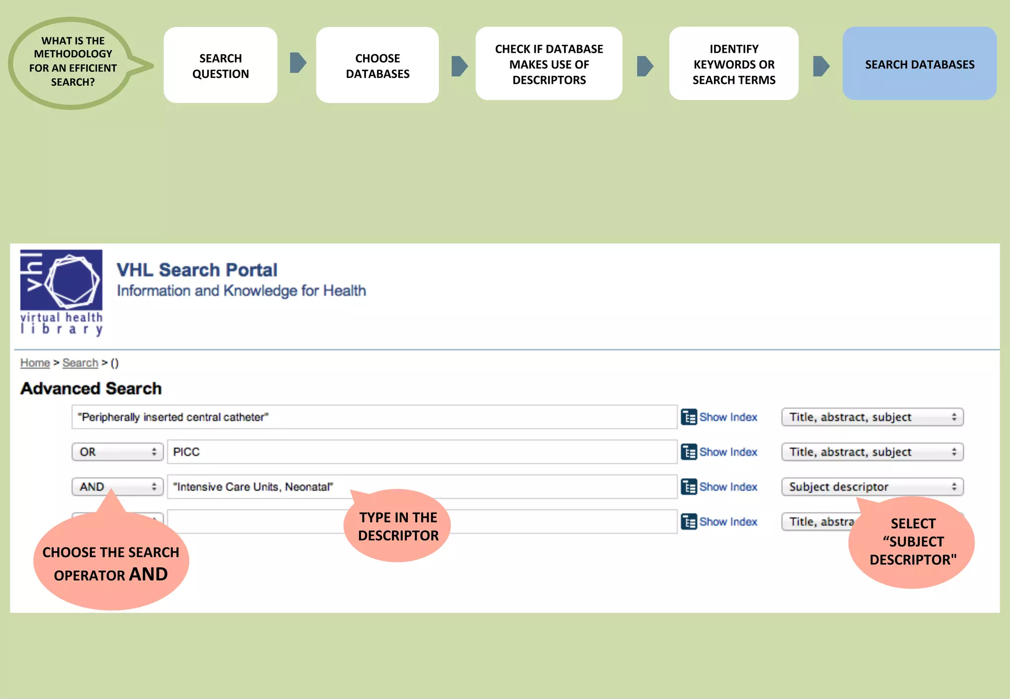 34 
TYPE 
IN 
THE 
DESCRIPTOR 
CHOOSE 
THE 
SEARCH 
OPERATOR 
AND 
SELECT 
“SUBJECT 
DESCRIPTOR" 
SEARCH 
QUESTION 
CHECK 
IF 
DATABASE 
MAKES 
USE 
OF 
DESCRIPTORS 
IDENTIFY 
KEYWORDS 
OR 
SEARCH 
TERMS 
SEARCH 
DATABASES 
WHAT 
IS 
THE 
METHODOLOGY 
FOR 
AN 
EFFICIENT 
SEARCH? 
CHOOSE 
DATABASES 
 