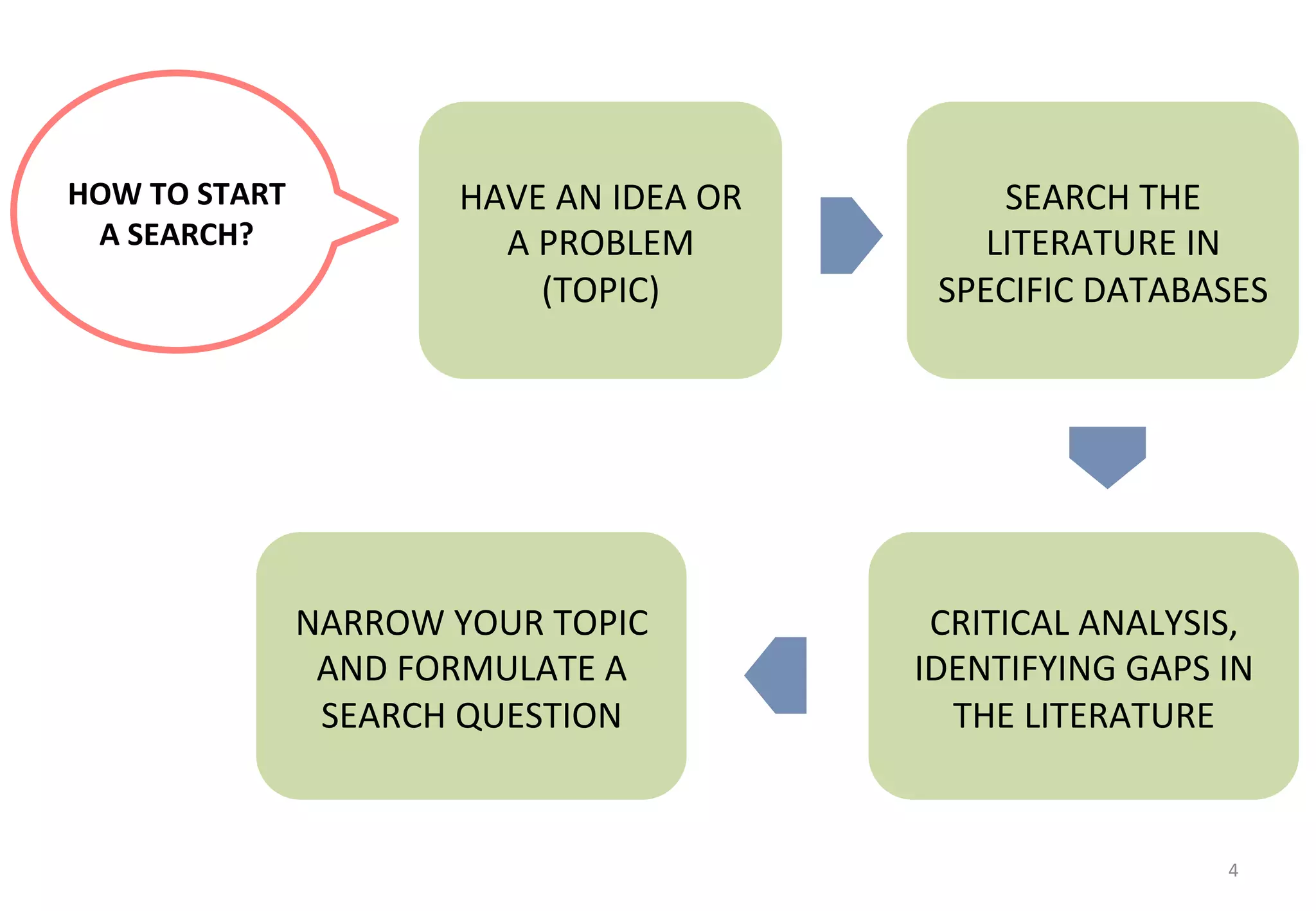 4 
HAVE 
AN 
IDEA 
OR 
A 
PROBLEM 
(TOPIC) 
HOW 
TO 
START 
A 
SEARCH? 
SEARCH 
THE 
LITERATURE 
IN 
SPECIFIC 
DATABASES 
CRITICAL 
ANALYSIS, 
IDENTIFYING 
GAPS 
IN 
THE 
LITERATURE 
NARROW 
YOUR 
TOPIC 
AND 
FORMULATE 
A 
SEARCH 
QUESTION 
 