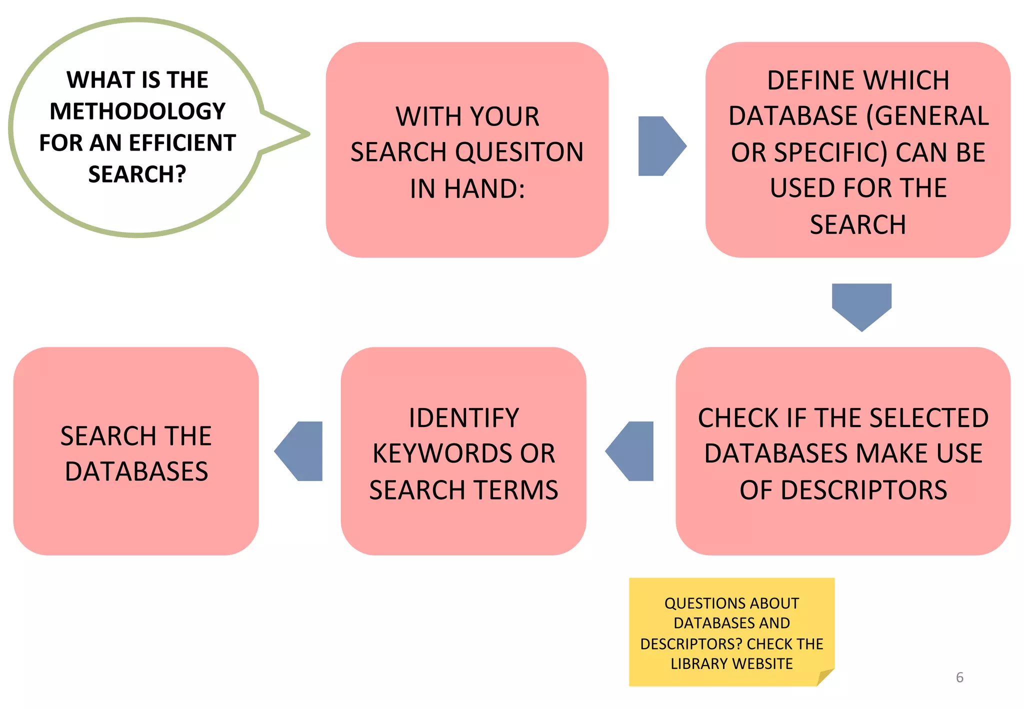 6 
WITH 
YOUR 
SEARCH 
QUESITON 
IN 
HAND: 
WHAT 
IS 
THE 
METHODOLOGY 
FOR 
AN 
EFFICIENT 
SEARCH? 
DEFINE 
WHICH 
DATABASE 
(GENERAL 
OR 
SPECIFIC) 
CAN 
BE 
USED 
FOR 
THE 
SEARCH 
CHECK 
IF 
THE 
SELECTED 
DATABASES 
MAKE 
USE 
OF 
DESCRIPTORS 
IDENTIFY 
KEYWORDS 
OR 
SEARCH 
TERMS 
QUESTIONS 
ABOUT 
DATABASES 
AND 
DESCRIPTORS? 
CHECK 
THE 
LIBRARY 
WEBSITE 
SEARCH 
THE 
DATABASES 
 