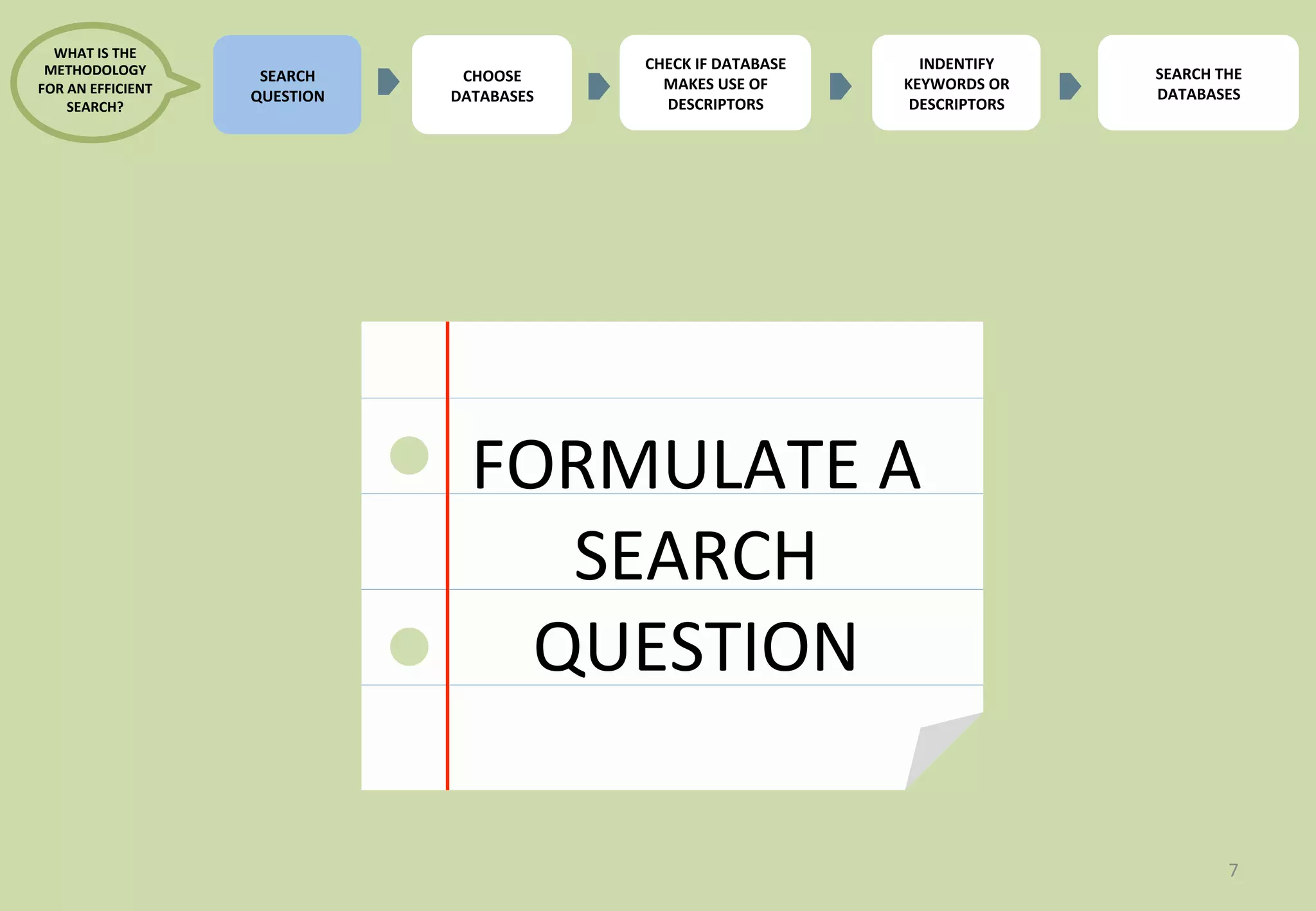 7 
SEARCH 
QUESTION 
WHAT 
IS 
THE 
METHODOLOGY 
FOR 
AN 
EFFICIENT 
SEARCH? 
CHOOSE 
DATABASES 
CHECK 
IF 
DATABASE 
MAKES 
USE 
OF 
DESCRIPTORS 
INDENTIFY 
KEYWORDS 
OR 
DESCRIPTORS 
FORMULATE 
A 
SEARCH 
QUESTION 
SEARCH 
THE 
DATABASES 
 