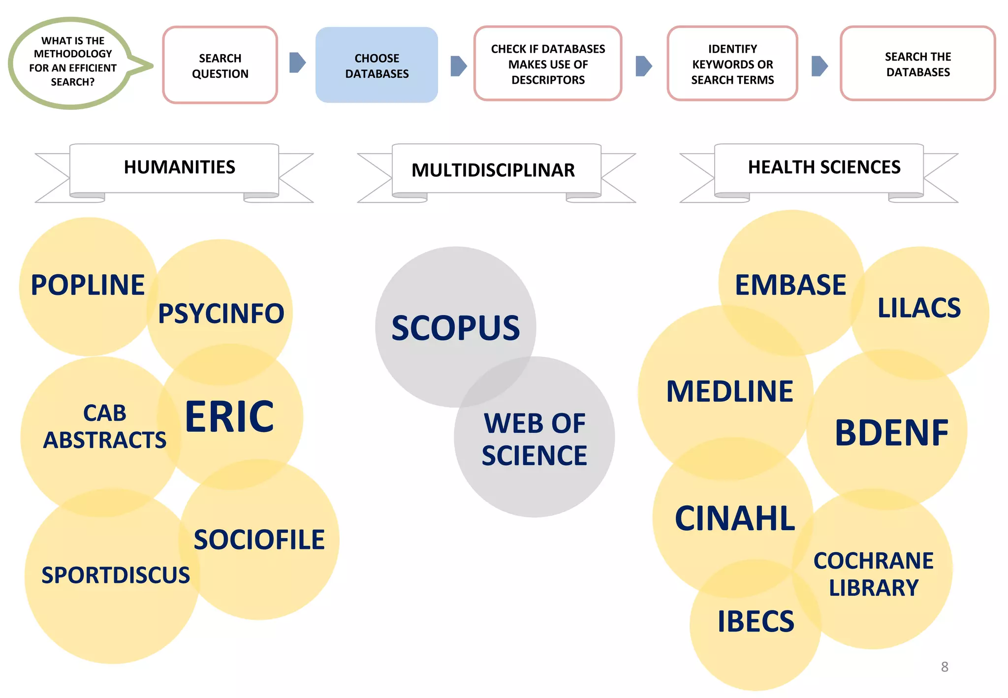 HEALTH 
SCIENCES 
LILACS 
8 
SEARCH 
QUESTION 
CHOOSE 
DATABASES 
CHECK 
IF 
DATABASES 
MAKES 
USE 
OF 
DESCRIPTORS 
IDENTIFY 
KEYWORDS 
OR 
SEARCH 
TERMS 
HUMANITIES 
ERIC 
SOCIOFILE 
CAB 
ABSTRACTS 
SPORTDISCUS 
EMBASE 
BDENF 
COCHRANE 
LIBRARY 
MEDLINE 
CINAHL 
MULTIDISCIPLINAR 
POPLINE 
PSYCINFO 
SCOPUS 
WEB 
OF 
SCIENCE 
SEARCH 
THE 
DATABASES 
IBECS 
WHAT 
IS 
THE 
METHODOLOGY 
FOR 
AN 
EFFICIENT 
SEARCH? 
 