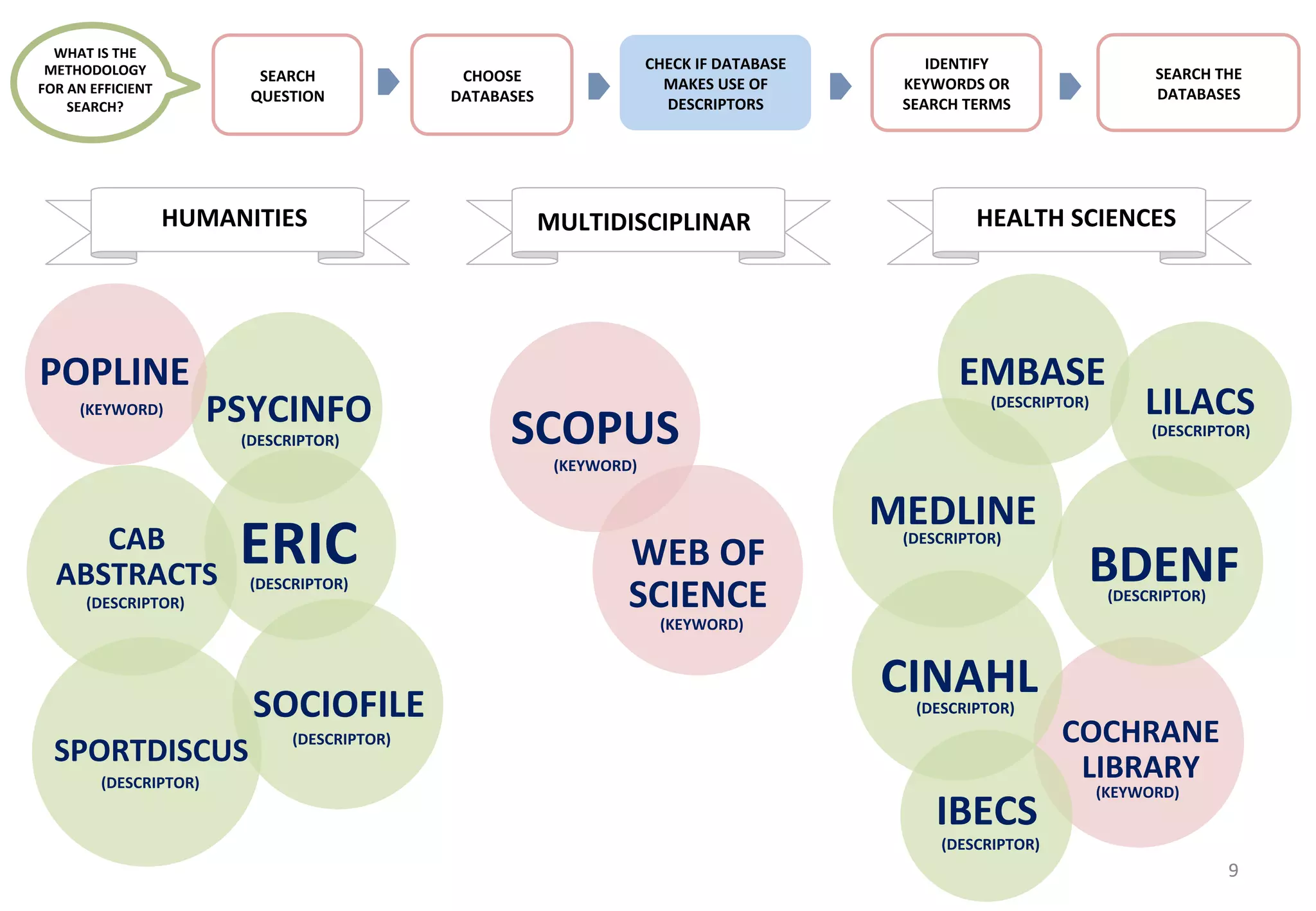 (DESCRIPTOR) 
COCHRANE 
LIBRARY 
CINAHL 
BDENF 
MEDLINE 
LILACS 
EMBASE 
PSYCINFO 
ERIC 
SOCIOFILE 
POPLINE 
(KEYWORD) 
CAB 
ABSTRACTS 
(DESCRIPTOR) 
SPORTDISCUS 
9 
HUMANITIES 
MULTIDISCIPLINAR 
HEALTH 
SCIENCES 
(DESCRIPTOR) 
(DESCRIPTOR) 
(DESCRIPTOR) 
(DESCRIPTOR) 
(DESCRIPTOR) 
(DESCRIPTOR) 
(DESCRIPTOR) 
(DESCRIPTOR) 
(KEYWORD) 
SCOPUS 
WEB 
OF 
SCIENCE 
(KEYWORD) 
IBECS 
(DESCRIPTOR) 
SEARCH 
QUESTION 
CHOOSE 
DATABASES 
CHECK 
IF 
DATABASE 
MAKES 
USE 
OF 
DESCRIPTORS 
IDENTIFY 
KEYWORDS 
OR 
SEARCH 
TERMS 
SEARCH 
THE 
DATABASES 
WHAT 
IS 
THE 
METHODOLOGY 
FOR 
AN 
EFFICIENT 
SEARCH? 
(KEYWORD) 
 