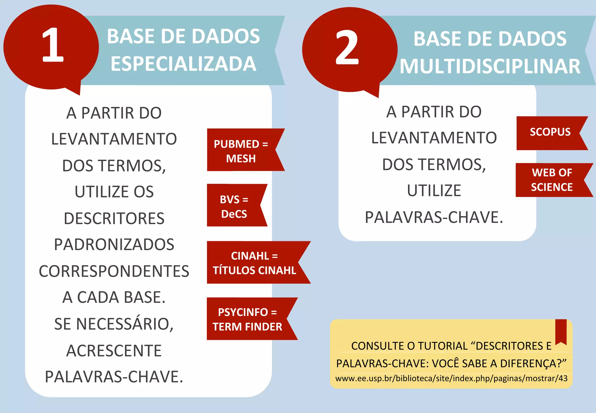 A	
  PARTIR	
  DO	
  
LEVANTAMENTO	
  
DOS	
  TERMOS,	
  
UTILIZE	
  OS	
  
DESCRITORES	
  
PADRONIZADOS	
  
CORRESPONDENTES	
  
A	
  CADA	
  BASE.	
  	
  
SE	
  NECESSÁRIO,	
  
ACRESCENTE	
  	
  
PALAVRAS-­‐CHAVE.	
  
BASE	
  DE	
  DADOS	
  
MULTIDISCIPLINAR	
  
BASE	
  DE	
  DADOS	
  
ESPECIALIZADA	
  1	
   2	
  
PUBMED	
  =	
  
MESH	
  
BVS	
  =	
  
DeCS	
  
CINAHL	
  =	
  	
  
TÍTULOS	
  CINAHL	
  
PSYCINFO	
  =	
  	
  
TERM	
  FINDER	
  
A	
  PARTIR	
  DO	
  
LEVANTAMENTO	
  	
  
DOS	
  TERMOS,	
  	
  
UTILIZE	
  	
  
PALAVRAS-­‐CHAVE.	
  
CONSULTE	
  O	
  TUTORIAL	
  “DESCRITORES	
  E	
  
PALAVRAS-­‐CHAVE:	
  VOCÊ	
  SABE	
  A	
  DIFERENÇA?”	
  
www.ee.usp.br/biblioteca/site/index.php/paginas/mostrar/43	
  
SCOPUS	
  
WEB	
  OF	
  
SCIENCE	
  
 