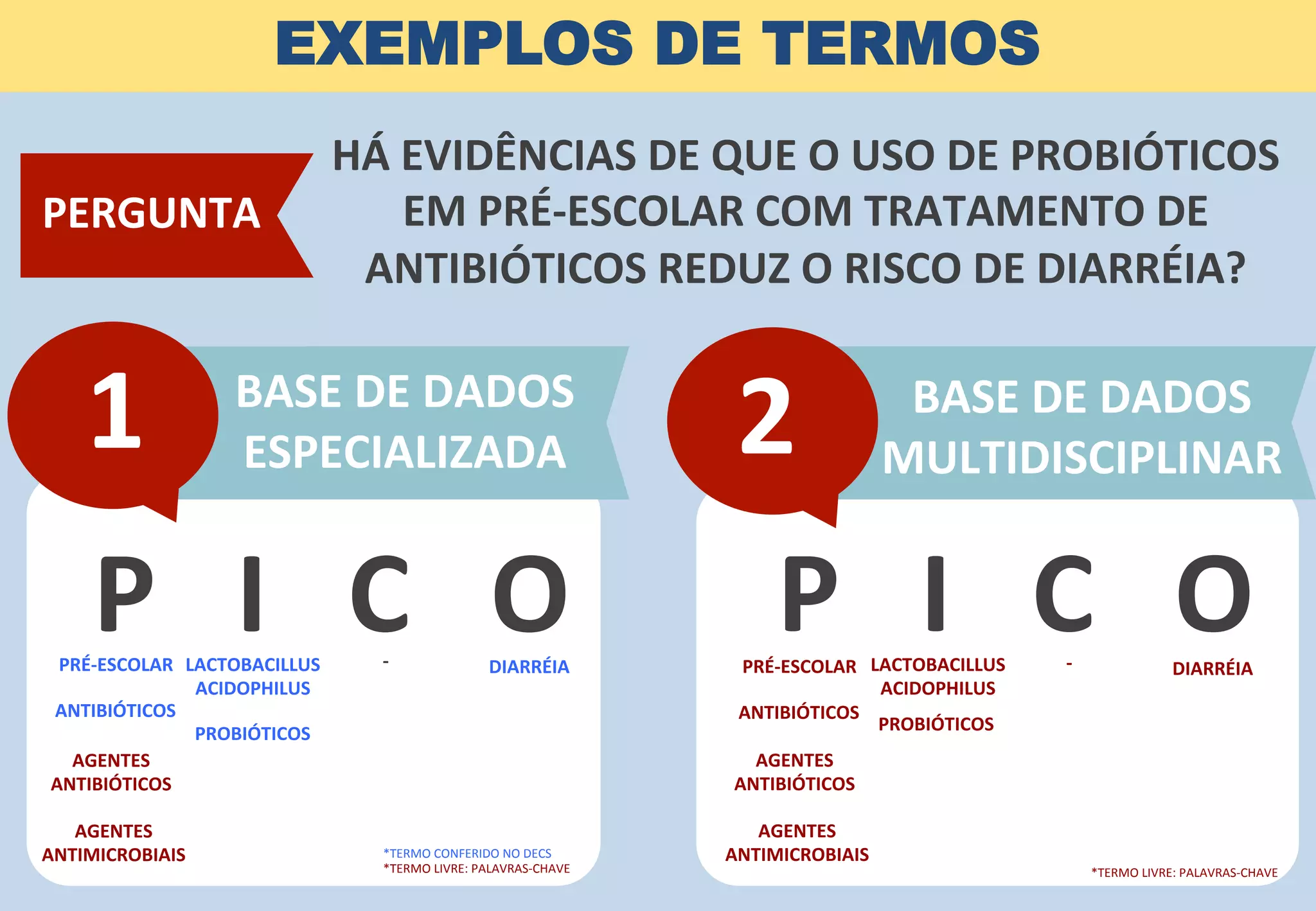 BASE	
  DE	
  DADOS	
  
MULTIDISCIPLINAR	
  
BASE	
  DE	
  DADOS	
  
ESPECIALIZADA	
  1	
   2	
  
EXEMPLOS DE TERMOS
HÁ	
  EVIDÊNCIAS	
  DE	
  QUE	
  O	
  USO	
  DE	
  PROBIÓTICOS	
  
EM	
  PRÉ-­‐ESCOLAR	
  COM	
  TRATAMENTO	
  DE	
  
ANTIBIÓTICOS	
  REDUZ	
  O	
  RISCO	
  DE	
  DIARRÉIA?	
  
PERGUNTA	
  
P	
  	
  	
  I	
  	
  	
  C	
  	
  	
  O	
   P	
  	
  	
  I	
  	
  	
  C	
  	
  	
  O	
  PRÉ-­‐ESCOLAR	
  
ANTIBIÓTICOS	
  
AGENTES	
  
ANTIBIÓTICOS	
  
AGENTES	
  
ANTIMICROBIAIS	
  
LACTOBACILLUS	
  
ACIDOPHILUS	
  
PROBIÓTICOS	
  
-­‐	
   DIARRÉIA	
   PRÉ-­‐ESCOLAR	
  
ANTIBIÓTICOS	
  
AGENTES	
  
ANTIBIÓTICOS	
  
AGENTES	
  
ANTIMICROBIAIS	
  
LACTOBACILLUS	
  
ACIDOPHILUS	
  
PROBIÓTICOS	
  
-­‐	
   DIARRÉIA	
  
*TERMO	
  CONFERIDO	
  NO	
  DECS	
  
*TERMO	
  LIVRE:	
  PALAVRAS-­‐CHAVE	
   *TERMO	
  LIVRE:	
  PALAVRAS-­‐CHAVE	
  
 