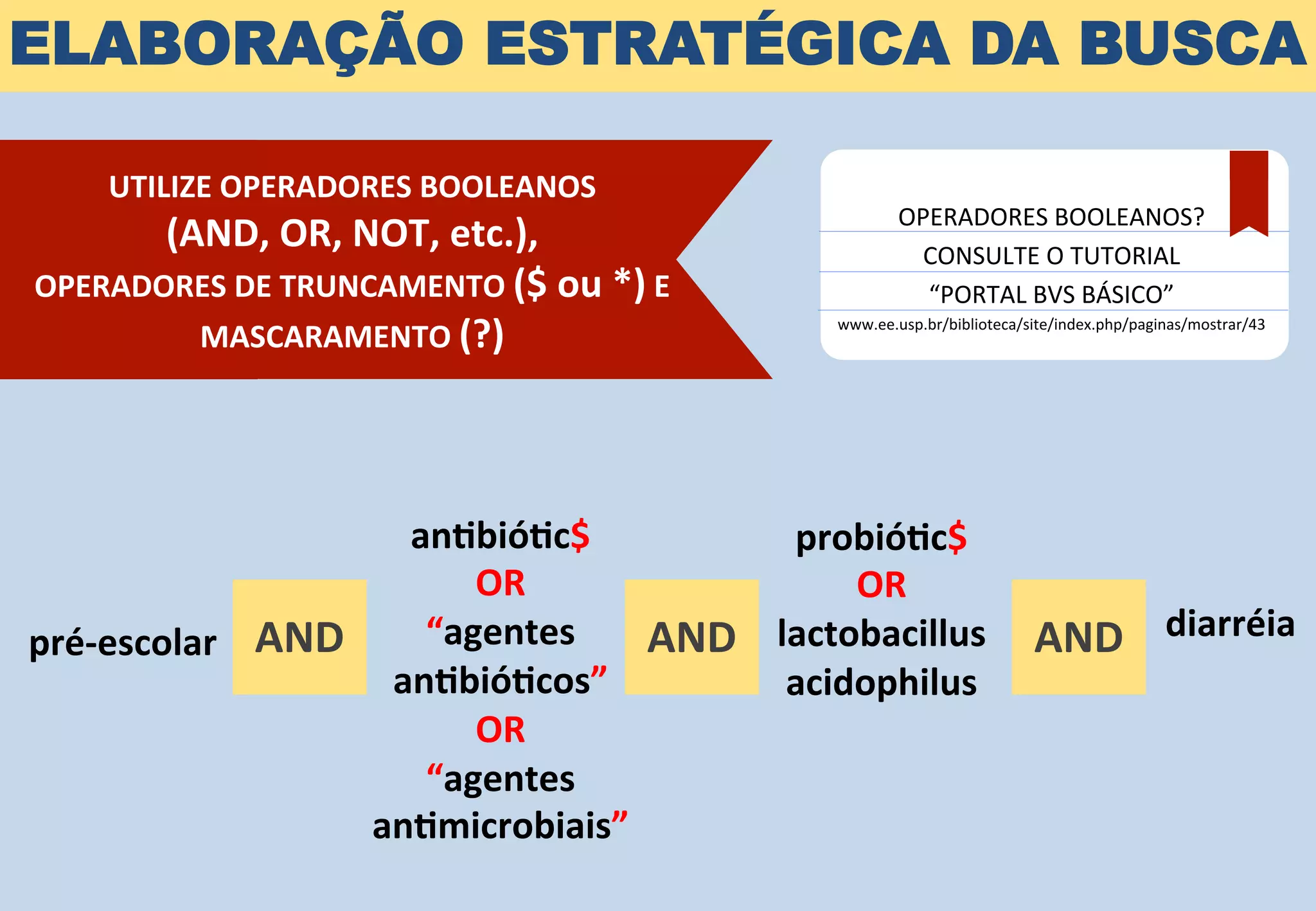 ELABORAÇÃO ESTRATÉGICA DA BUSCA
pré-­‐escolar	
  	
  	
  	
  
probió[c$	
  	
  
OR	
  	
  
lactobacillus	
  
acidophilus	
  	
  	
  
diarréia	
  AND	
   AND	
  
an[bió[c$	
  
OR	
  	
  
“agentes	
  
an[bió[cos”	
  
OR	
  
“agentes	
  
an[microbiais”	
  
AND	
  
OPERADORES	
  BOOLEANOS?	
  	
  
CONSULTE	
  O	
  TUTORIAL	
  	
  
“PORTAL	
  BVS	
  BÁSICO”	
  	
  
www.ee.usp.br/biblioteca/site/index.php/paginas/mostrar/43	
  
UTILIZE	
  OPERADORES	
  BOOLEANOS	
  	
  
(AND,	
  OR,	
  NOT,	
  etc.),	
  	
  
OPERADORES	
  DE	
  TRUNCAMENTO	
  ($	
  ou	
  *)	
  E	
  
MASCARAMENTO	
  (?)	
  
 