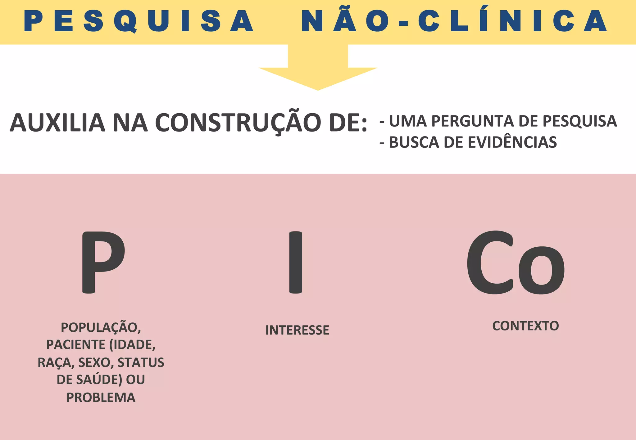 P	
  	
  	
  	
  	
  	
  	
  I	
  	
  	
  	
  	
  	
  	
  Co	
  POPULAÇÃO,	
  
PACIENTE	
  (IDADE,	
  
RAÇA,	
  SEXO,	
  STATUS	
  
DE	
  SAÚDE)	
  OU	
  
PROBLEMA	
  
INTERESSE	
   CONTEXTO	
  
P E S Q U I S A N Ã O - C L Í N I C A
AUXILIA	
  NA	
  CONSTRUÇÃO	
  DE:	
   -­‐	
  UMA	
  PERGUNTA	
  DE	
  PESQUISA	
  
-­‐	
  BUSCA	
  DE	
  EVIDÊNCIAS	
  
 