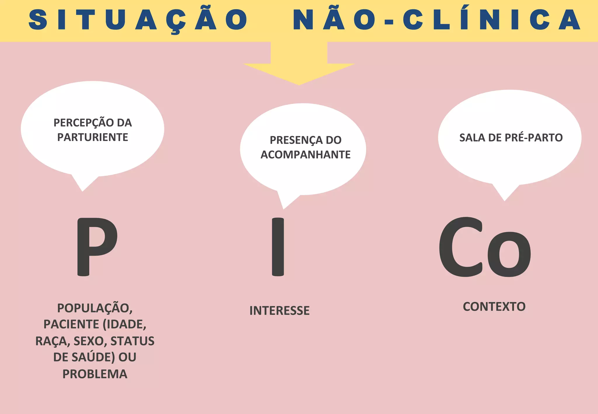PERCEPÇÃO	
  DA	
  
PARTURIENTE	
   PRESENÇA	
  DO	
  
ACOMPANHANTE	
  
SALA	
  DE	
  PRÉ-­‐PARTO	
  
P	
  	
  	
  	
  	
  	
  	
  I	
  	
  	
  	
  	
  	
  	
  Co	
  POPULAÇÃO,	
  
PACIENTE	
  (IDADE,	
  
RAÇA,	
  SEXO,	
  STATUS	
  
DE	
  SAÚDE)	
  OU	
  
PROBLEMA	
  
INTERESSE	
   CONTEXTO	
  
S I T U A Ç Ã O N Ã O - C L Í N I C A
 