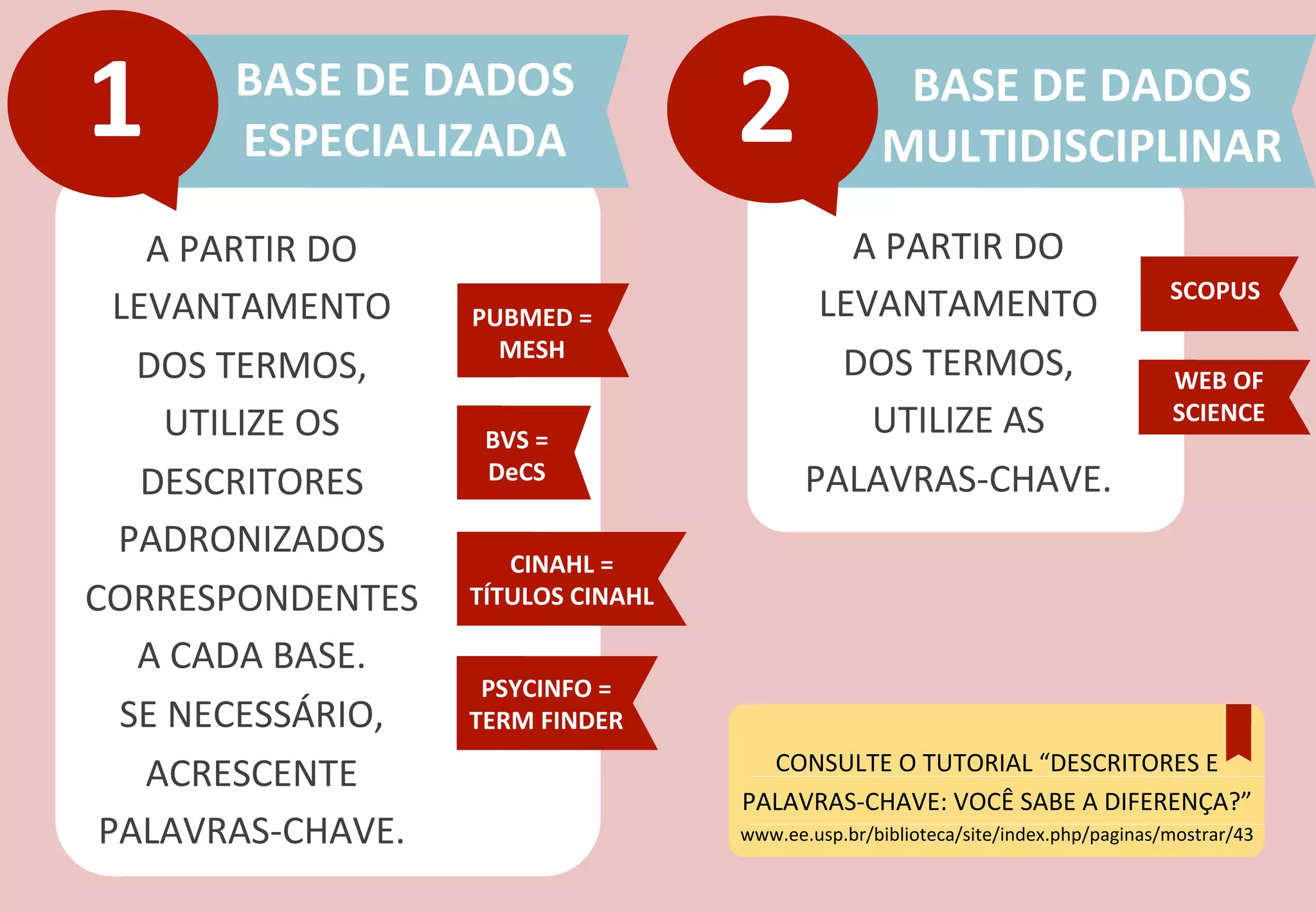 A	
  PARTIR	
  DO	
  
LEVANTAMENTO	
  
DOS	
  TERMOS,	
  
UTILIZE	
  OS	
  
DESCRITORES	
  
PADRONIZADOS	
  
CORRESPONDENTES	
  
A	
  CADA	
  BASE.	
  	
  
SE	
  NECESSÁRIO,	
  
ACRESCENTE	
  	
  
PALAVRAS-­‐CHAVE.	
  
BASE	
  DE	
  DADOS	
  
MULTIDISCIPLINAR	
  
BASE	
  DE	
  DADOS	
  
ESPECIALIZADA	
  1	
   2	
  
PUBMED	
  =	
  
MESH	
  
BVS	
  =	
  
DeCS	
  
CINAHL	
  =	
  	
  
TÍTULOS	
  CINAHL	
  
PSYCINFO	
  =	
  	
  
TERM	
  FINDER	
  
A	
  PARTIR	
  DO	
  
LEVANTAMENTO	
  	
  
DOS	
  TERMOS,	
  	
  
UTILIZE	
  AS	
  	
  
PALAVRAS-­‐CHAVE.	
  
SCOPUS	
  
WEB	
  OF	
  
SCIENCE	
  
CONSULTE	
  O	
  TUTORIAL	
  “DESCRITORES	
  E	
  
PALAVRAS-­‐CHAVE:	
  VOCÊ	
  SABE	
  A	
  DIFERENÇA?”	
  
www.ee.usp.br/biblioteca/site/index.php/paginas/mostrar/43	
  
 