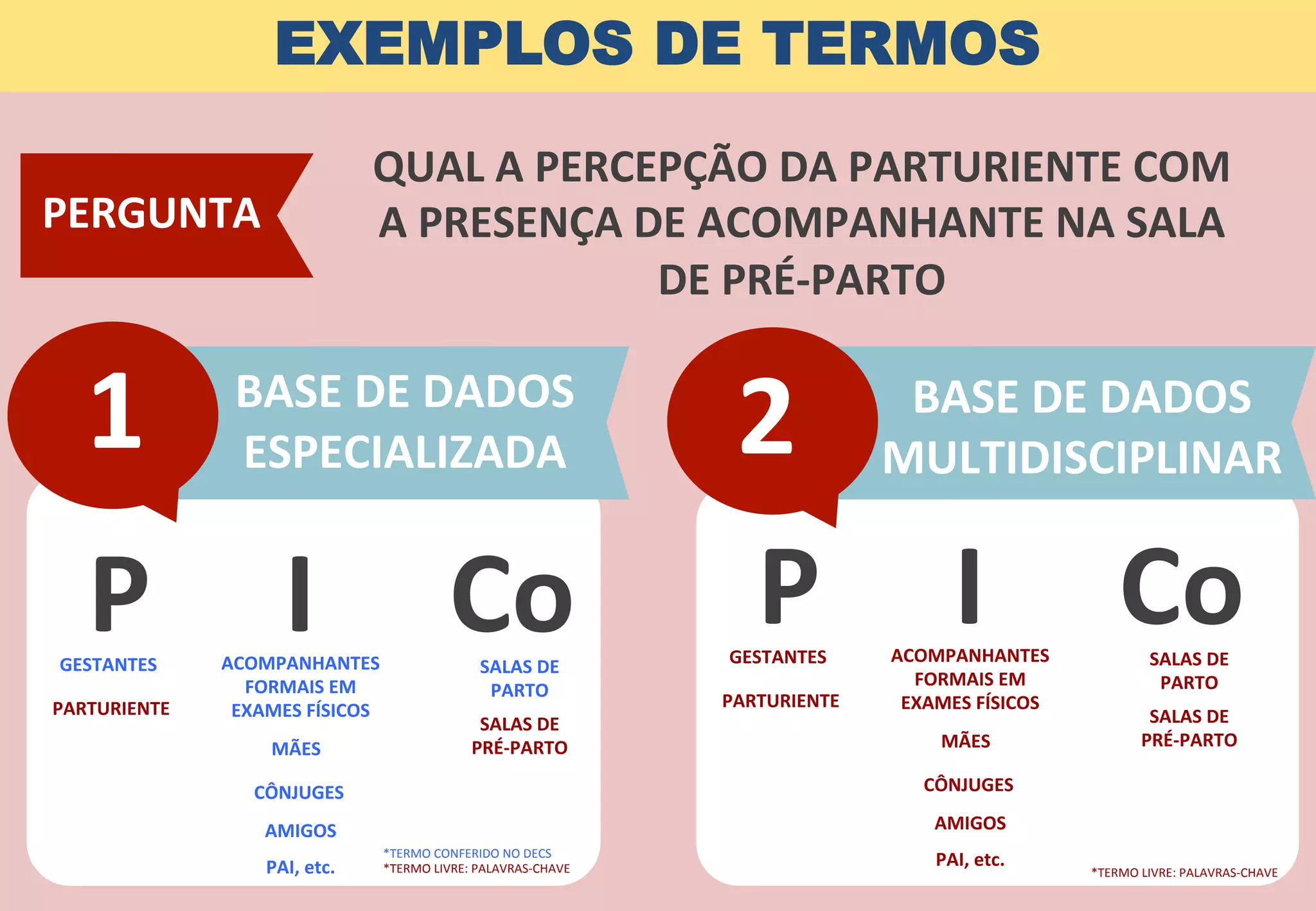 BASE	
  DE	
  DADOS	
  
MULTIDISCIPLINAR	
  
BASE	
  DE	
  DADOS	
  
ESPECIALIZADA	
  1	
   2	
  
EXEMPLOS DE TERMOS
PERGUNTA	
  
P	
  	
  	
  	
  	
  I	
  	
  	
  	
  	
  Co	
  GESTANTES	
  
PARTURIENTE	
  
MÃES	
  
CÔNJUGES	
  
ACOMPANHANTES	
  
FORMAIS	
  EM	
  
EXAMES	
  FÍSICOS	
  
SALAS	
  DE	
  
PARTO	
  
*TERMO	
  CONFERIDO	
  NO	
  DECS	
  
*TERMO	
  LIVRE:	
  PALAVRAS-­‐CHAVE	
   *TERMO	
  LIVRE:	
  PALAVRAS-­‐CHAVE	
  
QUAL	
  A	
  PERCEPÇÃO	
  DA	
  PARTURIENTE	
  COM	
  
A	
  PRESENÇA	
  DE	
  ACOMPANHANTE	
  NA	
  SALA	
  
DE	
  PRÉ-­‐PARTO	
  	
  
AMIGOS	
  
PAI,	
  etc.	
  
SALAS	
  DE	
  
PRÉ-­‐PARTO	
  
P	
  	
  	
  	
  	
  I	
  	
  	
  	
  	
  Co	
  GESTANTES	
  
PARTURIENTE	
  
MÃES	
  
CÔNJUGES	
  
ACOMPANHANTES	
  
FORMAIS	
  EM	
  
EXAMES	
  FÍSICOS	
  
SALAS	
  DE	
  
PARTO	
  
AMIGOS	
  
PAI,	
  etc.	
  
SALAS	
  DE	
  
PRÉ-­‐PARTO	
  
 