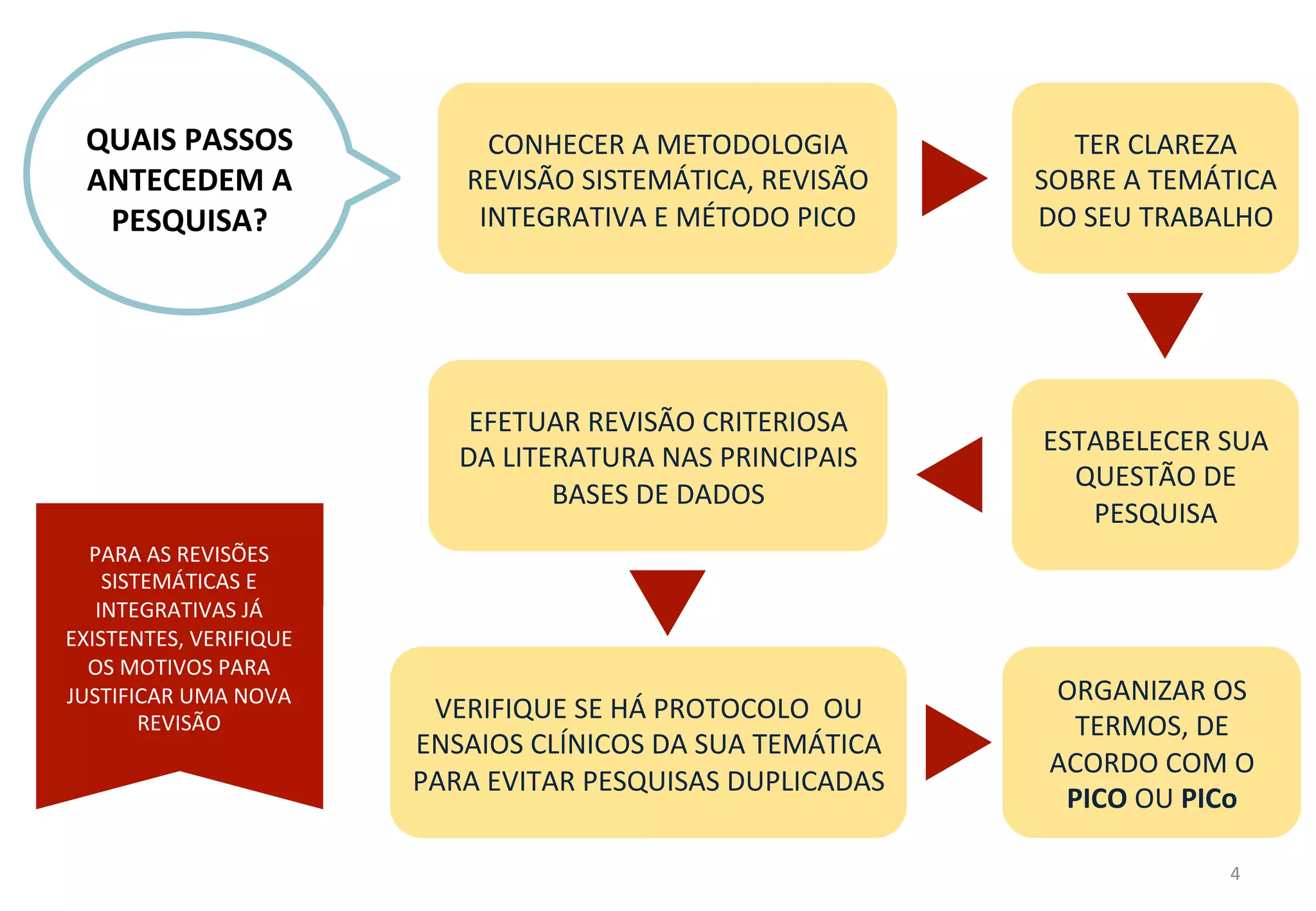 4	
  
QUAIS	
  PASSOS	
  
ANTECEDEM	
  A	
  
PESQUISA?	
  
TER	
  CLAREZA	
  
SOBRE	
  A	
  TEMÁTICA	
  
DO	
  SEU	
  TRABALHO	
  
EFETUAR	
  REVISÃO	
  CRITERIOSA	
  
DA	
  LITERATURA	
  NAS	
  PRINCIPAIS	
  
BASES	
  DE	
  DADOS	
  
VERIFIQUE	
  SE	
  HÁ	
  PROTOCOLO	
  	
  OU	
  
ENSAIOS	
  CLÍNICOS	
  DA	
  SUA	
  TEMÁTICA	
  
PARA	
  EVITAR	
  PESQUISAS	
  DUPLICADAS	
  
ESTABELECER	
  SUA	
  
QUESTÃO	
  DE	
  
PESQUISA	
  
ORGANIZAR	
  OS	
  
TERMOS,	
  DE	
  
ACORDO	
  COM	
  O	
  
PICO	
  OU	
  PICo	
  
CONHECER	
  A	
  METODOLOGIA	
  
REVISÃO	
  SISTEMÁTICA,	
  REVISÃO	
  
INTEGRATIVA	
  E	
  MÉTODO	
  PICO	
  
PARA	
  AS	
  REVISÕES	
  
SISTEMÁTICAS	
  E	
  
INTEGRATIVAS	
  JÁ	
  
EXISTENTES,	
  VERIFIQUE	
  
OS	
  MOTIVOS	
  PARA	
  
JUSTIFICAR	
  UMA	
  NOVA	
  
REVISÃO	
  
 