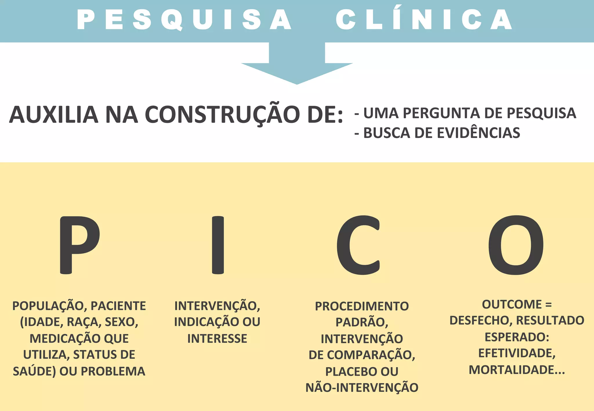 P	
  	
  	
  	
  	
  I	
  	
  	
  	
  	
  C	
  	
  	
  	
  	
  O	
  POPULAÇÃO,	
  PACIENTE	
  
(IDADE,	
  RAÇA,	
  SEXO,	
  
MEDICAÇÃO	
  QUE	
  
UTILIZA,	
  STATUS	
  DE	
  
SAÚDE)	
  OU	
  PROBLEMA	
  
INTERVENÇÃO,	
  
INDICAÇÃO	
  OU	
  
INTERESSE	
  
PROCEDIMENTO	
  
PADRÃO,	
  
INTERVENÇÃO	
  	
  
DE	
  COMPARAÇÃO,	
  
PLACEBO	
  OU	
  	
  
NÃO-­‐INTERVENÇÃO	
  
OUTCOME	
  =	
  
DESFECHO,	
  RESULTADO	
  
ESPERADO:	
  
EFETIVIDADE,	
  
MORTALIDADE...	
  
P E S Q U I S A C L Í N I C A
AUXILIA	
  NA	
  CONSTRUÇÃO	
  DE:	
   -­‐	
  UMA	
  PERGUNTA	
  DE	
  PESQUISA	
  
-­‐	
  BUSCA	
  DE	
  EVIDÊNCIAS	
  
 