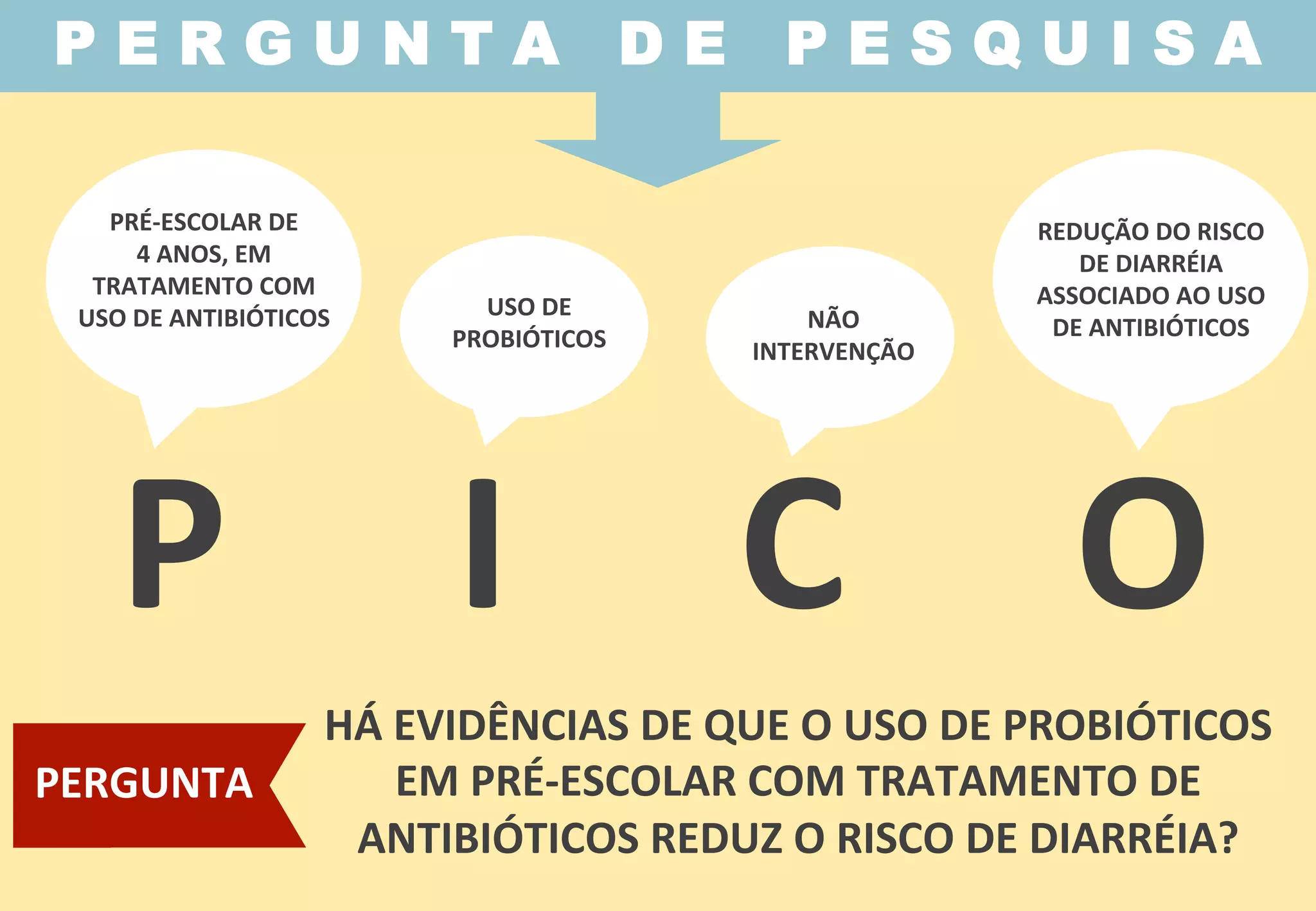 P	
  	
  	
  	
  	
  I	
  	
  	
  	
  	
  C	
  	
  	
  	
  	
  O	
  
P E R G U N T A D E P E S Q U I S A
PRÉ-­‐ESCOLAR	
  DE	
  	
  
4	
  ANOS,	
  EM	
  
TRATAMENTO	
  COM	
  
USO	
  DE	
  ANTIBIÓTICOS	
   USO	
  DE	
  	
  
PROBIÓTICOS	
  
REDUÇÃO	
  DO	
  RISCO	
  
DE	
  DIARRÉIA	
  
ASSOCIADO	
  AO	
  USO	
  
DE	
  ANTIBIÓTICOS	
  
HÁ	
  EVIDÊNCIAS	
  DE	
  QUE	
  O	
  USO	
  DE	
  PROBIÓTICOS	
  
EM	
  PRÉ-­‐ESCOLAR	
  COM	
  TRATAMENTO	
  DE	
  
ANTIBIÓTICOS	
  REDUZ	
  O	
  RISCO	
  DE	
  DIARRÉIA?	
  
PERGUNTA	
  
NÃO	
  	
  
INTERVENÇÃO	
  	
  
 