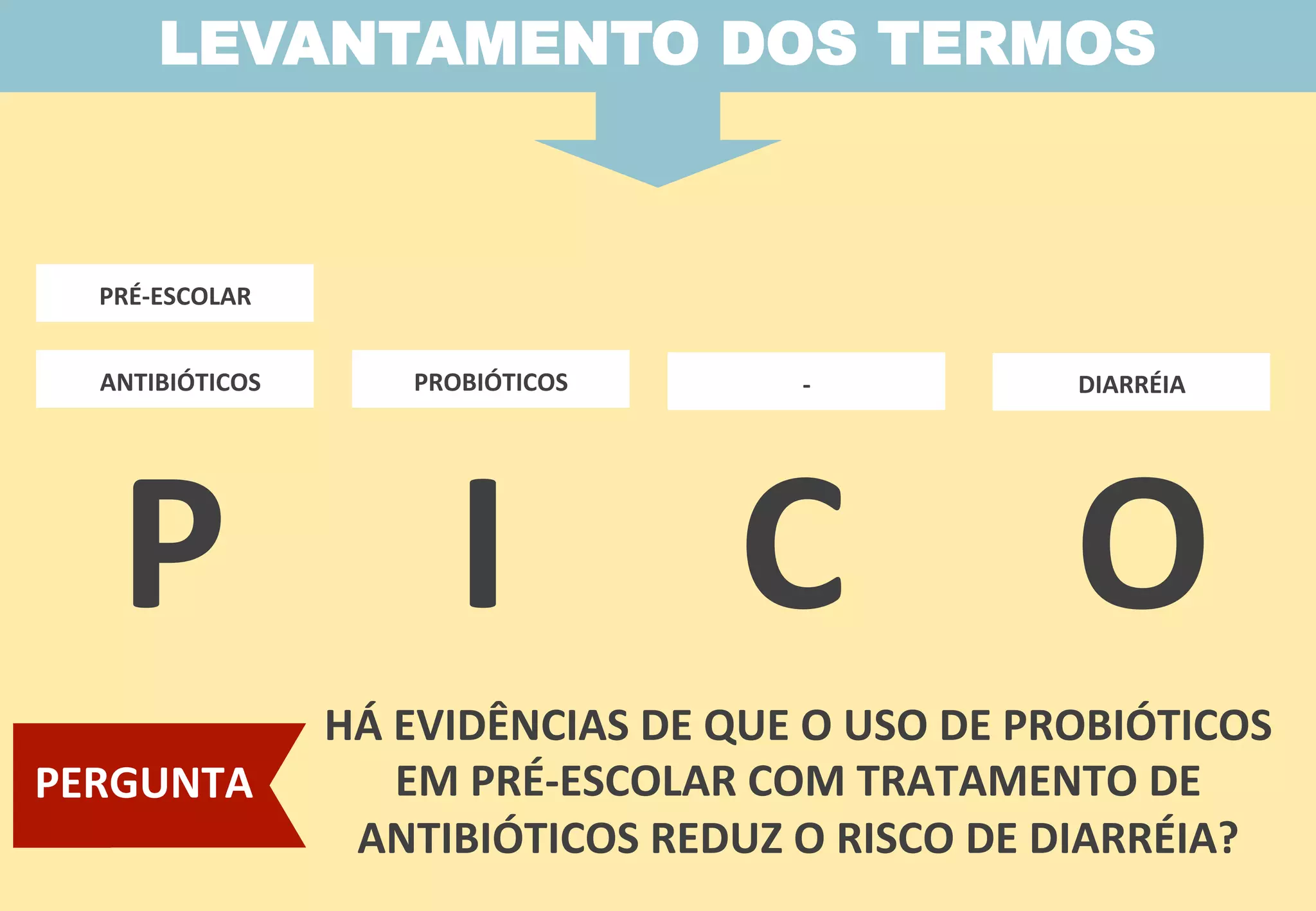 P	
  	
  	
  	
  	
  I	
  	
  	
  	
  	
  C	
  	
  	
  	
  	
  O	
  
HÁ	
  EVIDÊNCIAS	
  DE	
  QUE	
  O	
  USO	
  DE	
  PROBIÓTICOS	
  
EM	
  PRÉ-­‐ESCOLAR	
  COM	
  TRATAMENTO	
  DE	
  
ANTIBIÓTICOS	
  REDUZ	
  O	
  RISCO	
  DE	
  DIARRÉIA?	
  
PROBIÓTICOS	
  
PRÉ-­‐ESCOLAR	
  
ANTIBIÓTICOS	
   -­‐	
   DIARRÉIA	
  
PERGUNTA	
  
LEVANTAMENTO DOS TERMOS
 