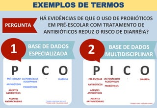 BASE	
  DE	
  DADOS	
  
MULTIDISCIPLINAR	
  
BASE	
  DE	
  DADOS	
  
ESPECIALIZADA	
  1	
   2	
  
EXEMPLOS DE TERMOS
HÁ	
  EVIDÊNCIAS	
  DE	
  QUE	
  O	
  USO	
  DE	
  PROBIÓTICOS	
  
EM	
  PRÉ-­‐ESCOLAR	
  COM	
  TRATAMENTO	
  DE	
  
ANTIBIÓTICOS	
  REDUZ	
  O	
  RISCO	
  DE	
  DIARRÉIA?	
  
PERGUNTA	
  
P	
  	
  	
  I	
  	
  	
  C	
  	
  	
  O	
   P	
  	
  	
  I	
  	
  	
  C	
  	
  	
  O	
  PRÉ-­‐ESCOLAR	
  
ANTIBIÓTICOS	
  
AGENTES	
  
ANTIBIÓTICOS	
  
AGENTES	
  
ANTIMICROBIAIS	
  
LACTOBACILLUS	
  
ACIDOPHILUS	
  
PROBIÓTICOS	
  
-­‐	
   DIARRÉIA	
   PRÉ-­‐ESCOLAR	
  
ANTIBIÓTICOS	
  
AGENTES	
  
ANTIBIÓTICOS	
  
AGENTES	
  
ANTIMICROBIAIS	
  
LACTOBACILLUS	
  
ACIDOPHILUS	
  
PROBIÓTICOS	
  
-­‐	
   DIARRÉIA	
  
*TERMO	
  CONFERIDO	
  NO	
  DECS	
  
*TERMO	
  LIVRE:	
  PALAVRAS-­‐CHAVE	
   *TERMO	
  LIVRE:	
  PALAVRAS-­‐CHAVE	
  
 