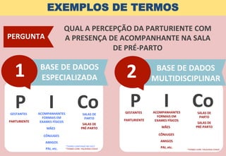 BASE	
  DE	
  DADOS	
  
MULTIDISCIPLINAR	
  
BASE	
  DE	
  DADOS	
  
ESPECIALIZADA	
  1	
   2	
  
EXEMPLOS DE TERMOS
PERGUNTA	
  
P	
  	
  	
  	
  	
  I	
  	
  	
  	
  	
  Co	
  GESTANTES	
  
PARTURIENTE	
  
MÃES	
  
CÔNJUGES	
  
ACOMPANHANTES	
  
FORMAIS	
  EM	
  
EXAMES	
  FÍSICOS	
  
SALAS	
  DE	
  
PARTO	
  
*TERMO	
  CONFERIDO	
  NO	
  DECS	
  
*TERMO	
  LIVRE:	
  PALAVRAS-­‐CHAVE	
   *TERMO	
  LIVRE:	
  PALAVRAS-­‐CHAVE	
  
QUAL	
  A	
  PERCEPÇÃO	
  DA	
  PARTURIENTE	
  COM	
  
A	
  PRESENÇA	
  DE	
  ACOMPANHANTE	
  NA	
  SALA	
  
DE	
  PRÉ-­‐PARTO	
  	
  
AMIGOS	
  
PAI,	
  etc.	
  
SALAS	
  DE	
  
PRÉ-­‐PARTO	
  
P	
  	
  	
  	
  	
  I	
  	
  	
  	
  	
  Co	
  GESTANTES	
  
PARTURIENTE	
  
MÃES	
  
CÔNJUGES	
  
ACOMPANHANTES	
  
FORMAIS	
  EM	
  
EXAMES	
  FÍSICOS	
  
SALAS	
  DE	
  
PARTO	
  
AMIGOS	
  
PAI,	
  etc.	
  
SALAS	
  DE	
  
PRÉ-­‐PARTO	
  
 