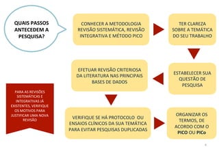 4	
  
QUAIS	
  PASSOS	
  
ANTECEDEM	
  A	
  
PESQUISA?	
  
TER	
  CLAREZA	
  
SOBRE	
  A	
  TEMÁTICA	
  
DO	
  SEU	
  TRABALHO	
  
EFETUAR	
  REVISÃO	
  CRITERIOSA	
  
DA	
  LITERATURA	
  NAS	
  PRINCIPAIS	
  
BASES	
  DE	
  DADOS	
  
VERIFIQUE	
  SE	
  HÁ	
  PROTOCOLO	
  	
  OU	
  
ENSAIOS	
  CLÍNICOS	
  DA	
  SUA	
  TEMÁTICA	
  
PARA	
  EVITAR	
  PESQUISAS	
  DUPLICADAS	
  
ESTABELECER	
  SUA	
  
QUESTÃO	
  DE	
  
PESQUISA	
  
ORGANIZAR	
  OS	
  
TERMOS,	
  DE	
  
ACORDO	
  COM	
  O	
  
PICO	
  OU	
  PICo	
  
CONHECER	
  A	
  METODOLOGIA	
  
REVISÃO	
  SISTEMÁTICA,	
  REVISÃO	
  
INTEGRATIVA	
  E	
  MÉTODO	
  PICO	
  
PARA	
  AS	
  REVISÕES	
  
SISTEMÁTICAS	
  E	
  
INTEGRATIVAS	
  JÁ	
  
EXISTENTES,	
  VERIFIQUE	
  
OS	
  MOTIVOS	
  PARA	
  
JUSTIFICAR	
  UMA	
  NOVA	
  
REVISÃO	
  
 