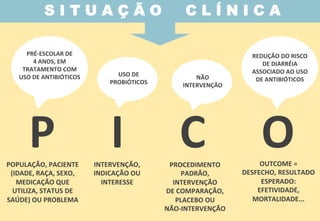 P	
  	
  	
  	
  	
  I	
  	
  	
  	
  	
  C	
  	
  	
  	
  	
  O	
  POPULAÇÃO,	
  PACIENTE	
  
(IDADE,	
  RAÇA,	
  SEXO,	
  
MEDICAÇÃO	
  QUE	
  
UTILIZA,	
  STATUS	
  DE	
  
SAÚDE)	
  OU	
  PROBLEMA	
  
INTERVENÇÃO,	
  
INDICAÇÃO	
  OU	
  
INTERESSE	
  
OUTCOME	
  =	
  
DESFECHO,	
  RESULTADO	
  
ESPERADO:	
  
EFETIVIDADE,	
  
MORTALIDADE...	
  
PRÉ-­‐ESCOLAR	
  DE	
  	
  
4	
  ANOS,	
  EM	
  
TRATAMENTO	
  COM	
  
USO	
  DE	
  ANTIBIÓTICOS	
   USO	
  DE	
  	
  
PROBIÓTICOS	
  
NÃO	
  	
  
INTERVENÇÃO	
  	
  
REDUÇÃO	
  DO	
  RISCO	
  
DE	
  DIARRÉIA	
  
ASSOCIADO	
  AO	
  USO	
  
DE	
  ANTIBIÓTICOS	
  
PROCEDIMENTO	
  
PADRÃO,	
  
INTERVENÇÃO	
  	
  
DE	
  COMPARAÇÃO,	
  
PLACEBO	
  OU	
  	
  
NÃO-­‐INTERVENÇÃO	
  
S I T U A Ç Ã O C L Í N I C A
 