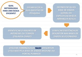 11	
  
QUAL	
  
METODOLOGIA	
  
PARA	
  UMA	
  BUSCA	
  
EFICIENTE?	
  
ESTABELECER	
  A	
  
SUA	
  QUESTÃO	
  DE	
  
PESQUISA	
  
IDENTIFICAR	
  O	
  ASSUNTO	
  DE	
  	
  
INTERESSE	
  OU	
  TERMOS	
  	
  
(PALAVRA-­‐CHAVE)	
  
DEFINIR	
  EM	
  QUAIS	
  
BASE	
  DE	
  DADOS	
  
(GERAL	
  OU	
  
ESPECÍFICA)	
  DESEJA	
  
ABRANGER	
  BUSCA	
  
VERIFICAR	
  EXISTÊNCIA	
  DE	
  
DESCRITOR	
  NAS	
  BASES	
  DE	
  
DADOS	
  SELECIONADAS	
  
UTILIZAR	
  TERMINOLOGIA	
  MeSH	
  (DESCRITOR	
  
UTILIZADO	
  PELA	
  BASE	
  DE	
  DADOS	
  MEDLINE	
  DO	
  
PORTAL	
  PUBMED)	
  
 