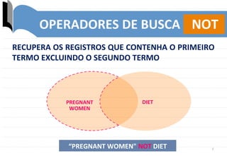 7	
  
PREGNANT	
  
WOMEN	
  
DIET	
  
RECUPERA	
  OS	
  REGISTROS	
  QUE	
  CONTENHA	
  O	
  PRIMEIRO	
  
TERMO	
  EXCLUINDO	
  O	
  SEGUNDO	
  TERMO	
  
“PREGNANT	
  WOMEN"	
  NOT	
  DIET	
  
OPERADORES	
  DE	
  BUSCA	
   NOT	
  
 