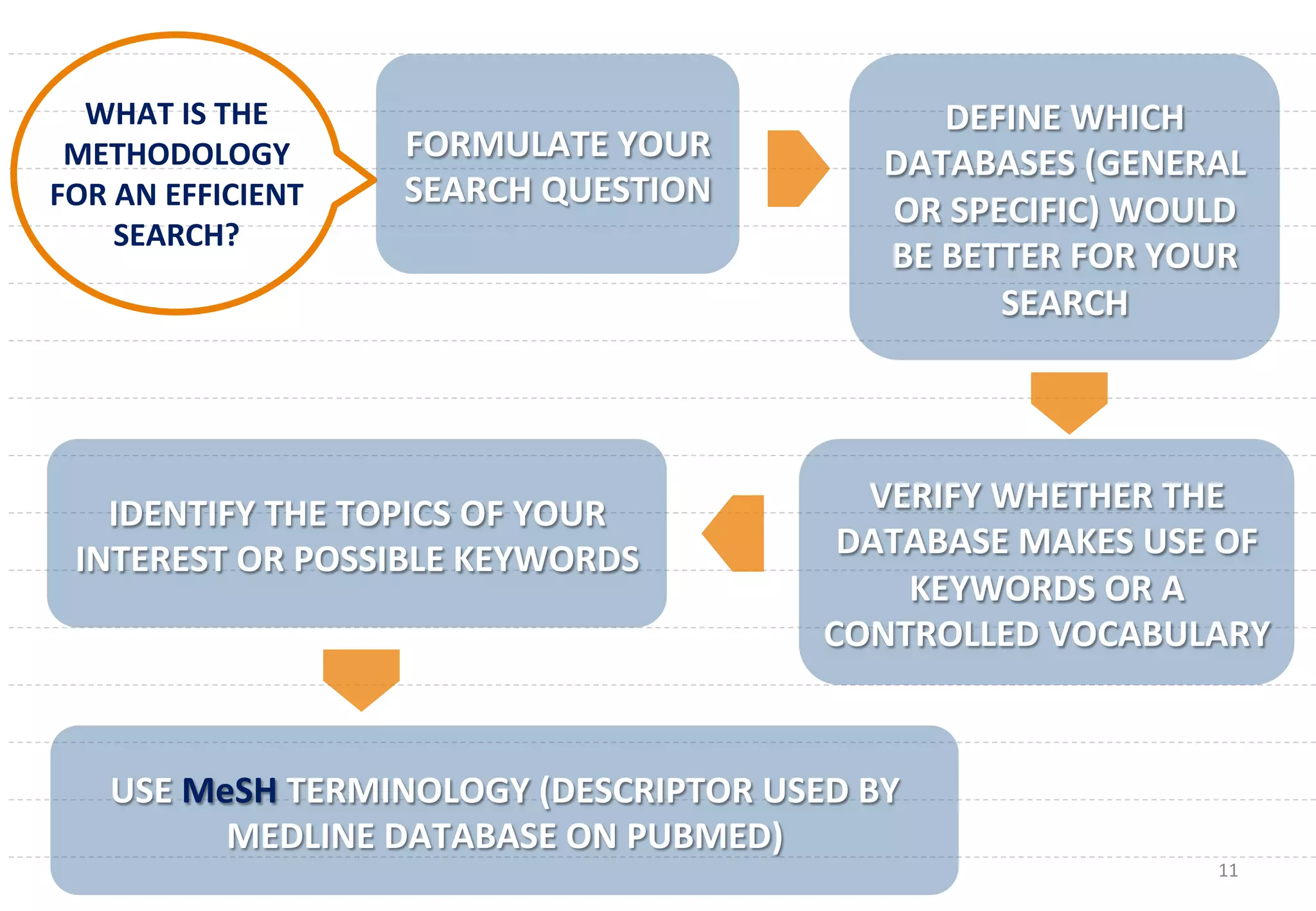11	
  
FORMULATE	
  YOUR	
  
SEARCH	
  QUESTION	
  
IDENTIFY	
  THE	
  TOPICS	
  OF	
  YOUR	
  
INTEREST	
  OR	
  POSSIBLE	
  KEYWORDS	
  
DEFINE	
  WHICH	
  
DATABASES	
  (GENERAL	
  
OR	
  SPECIFIC)	
  WOULD	
  
BE	
  BETTER	
  FOR	
  YOUR	
  
SEARCH	
  
VERIFY	
  WHETHER	
  THE	
  
DATABASE	
  MAKES	
  USE	
  OF	
  
KEYWORDS	
  OR	
  A	
  
CONTROLLED	
  VOCABULARY	
  
USE	
  MeSH	
  TERMINOLOGY	
  (DESCRIPTOR	
  USED	
  BY	
  
MEDLINE	
  DATABASE	
  ON	
  PUBMED)	
  
WHAT	
  IS	
  THE	
  
METHODOLOGY	
  
FOR	
  AN	
  EFFICIENT	
  
SEARCH?	
  	
  
 