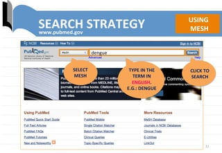 12	
  
SEARCH	
  STRATEGY	
   USING	
  
	
  MESH	
  
	
  	
  
SELECT	
  	
  
MESH	
  
TYPE	
  IN	
  THE	
  
TERM	
  IN	
  	
  
ENGLISH.	
  	
  
E.G.:	
  DENGUE	
  
CLICK	
  TO	
  
SEARCH	
  
dengue	
  
www.pubmed.gov	
  
 