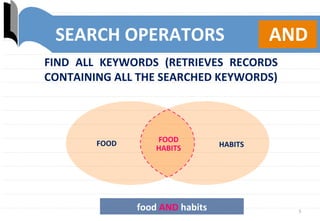 5	
  
FOOD	
   HABITS	
  
FOOD	
  
HABITS	
  
food	
  AND	
  habits	
  
SEARCH	
  OPERATORS	
   AND	
  
FIND	
   ALL	
   KEYWORDS	
   (RETRIEVES	
   RECORDS	
  
CONTAINING	
  ALL	
  THE	
  SEARCHED	
  KEYWORDS)	
  
 