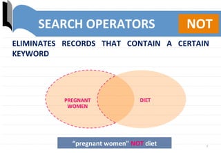 7	
  
PREGNANT	
  
WOMEN	
  
DIET	
  
“pregnant	
  women"	
  NOT	
  diet	
  
SEARCH	
  OPERATORS	
   NOT	
  
ELIMINATES	
   RECORDS	
   THAT	
   CONTAIN	
   A	
   CERTAIN	
  
KEYWORD	
  
 