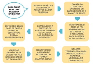 4	
  
QUAL FLUXO
PARA UMA
PESQUISA
EFICIENTE?
ESTABELECER A
QUESTÃO DE
PESQUISA E DEFINIR
SE É CLÍNICA,
NÃO-CLÍNICA OU
DE REVISÃO
IDENTIFICAR O
ASSUNTO DE
INTERESSE OU
TERMOS
(PALAVRA-CHAVE)
DEFINIR EM QUAIS
BASE DE DADOS
(GERAL OU
ESPECÍFICA)
DESEJA
ABRANGER BUSCA
VERIFICAR
EXISTÊNCIA DE
DESCRITOR NAS
BASES DE DADOS
SELECIONADAS
UTILIZAR
TERMINOLOGIA MeSH
(MEDICAL SUBJECT
HEADINGS –
VOCABULÁRIO
CONTROLADO)
DEFINIR A TEMÁTICA
E SELECIONAR
ASSUNTOS DA SUA
PESQUISA
LEVANTAR A
LITERATURA
EXISTENTE EM
BASES DE DADOS E
BANCO DE TESES
VERIFICAR SE O
TEMA JÁ FOI
ABORDADO E/OU
SE O ASSUNTO
É RELEVANTE.
FAÇA AJUSTES,
SE NECESSÁRIO.
 