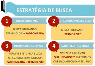 6	
  
UTILIZANDO	
  O	
  MESH	
  1	
  
ESTRATÉGIA	
  DE	
  BUSCA	
  
2	
  
3	
   4	
  
UTILIZANDO	
  PALAVRA-­‐CHAVE	
  
UTILIZANDO	
  O	
  HISTÓRICO	
  
BUSCA	
  UTILIZANDO	
  
TERMINOLOGIA	
  PADRONIZADA	
  	
  
BUSCA	
  UTILIZANDO	
  
TERMO	
  LIVRE	
  	
  
PERMITE	
  EFETUAR	
  A	
  BUSCA	
  
UTILIZANDO	
  TERMINOLOGIA	
  
PADRONIZADA	
  +	
  TERMO	
  LIVRE	
  	
  
ESTRATÉGIA	
  FREE-­‐FLOAT	
  
APRENDA	
  A	
  UTILIZAR	
  
QUALIFICADORES	
  EM	
  TERMOS	
  	
  
QUE	
  NÃO	
  AUTORIZAM	
  SEU	
  USO	
  
 