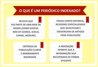 O	
  QUE	
  É	
  UM	
  PERIÓDICO	
  INDEXADO?	
  
REVISTA	
  QUE	
  	
  
FAZ	
  PARTE	
  DE	
  UMA	
  BASE	
  DE	
  
DADOS	
  (COMO	
  SCOPUS,	
  	
  
WEB	
  OF	
  SCIENCE,	
  SCIELO,	
  
CINAHL,	
  MEDLINE)	
  
POSSUI	
  CORPO	
  EDITORIAL,	
  
REVISORES	
  ESPECIALIZADOS	
  	
  
QUE	
  QUALIFICAM	
  E	
  	
  
CREDENCIAM	
  OS	
  ARTIGOS	
  	
  
PARA	
  PUBLICAÇÃO	
  
CRITÉRIOS	
  DE	
  
PUBLICAÇÃO	
  CLAROS	
  
E	
  MINIMAMENTE	
  
RIGOROSOS	
  
A	
  INDEXAÇÃO	
  	
  
PERMITE	
  QUE	
  A	
  
INFORMAÇÃO	
  SEJA	
  
RECUPERADA	
  DE	
  FORMA	
  
EFICIENTE	
  
 