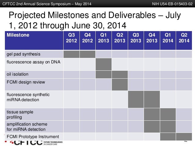 milestones vs deliverables