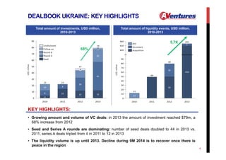 DEALBOOK UKRAINE: KEY HIGHLIGHTS 
4 
Total amount of investments, USD million, 
2010-2013 
KEY HIGHLIGHTS: 
Total amount of liquidity events, USD million, 
2010-2013 
68% 
5,7X 
• Growing amount and volume of VC deals: in 2013 the amount of investment reached $79m, a 
68% increase from 2012 
• Seed and Series A rounds are dominating: number of seed deals doubled to 44 in 2013 vs. 
2011, series A deals tripled from 4 in 2011 to 12 in 2013 
• The liquidity volume is up until 2013. Decline during 9M 2014 is to recover once there is 
peace in the region 
 