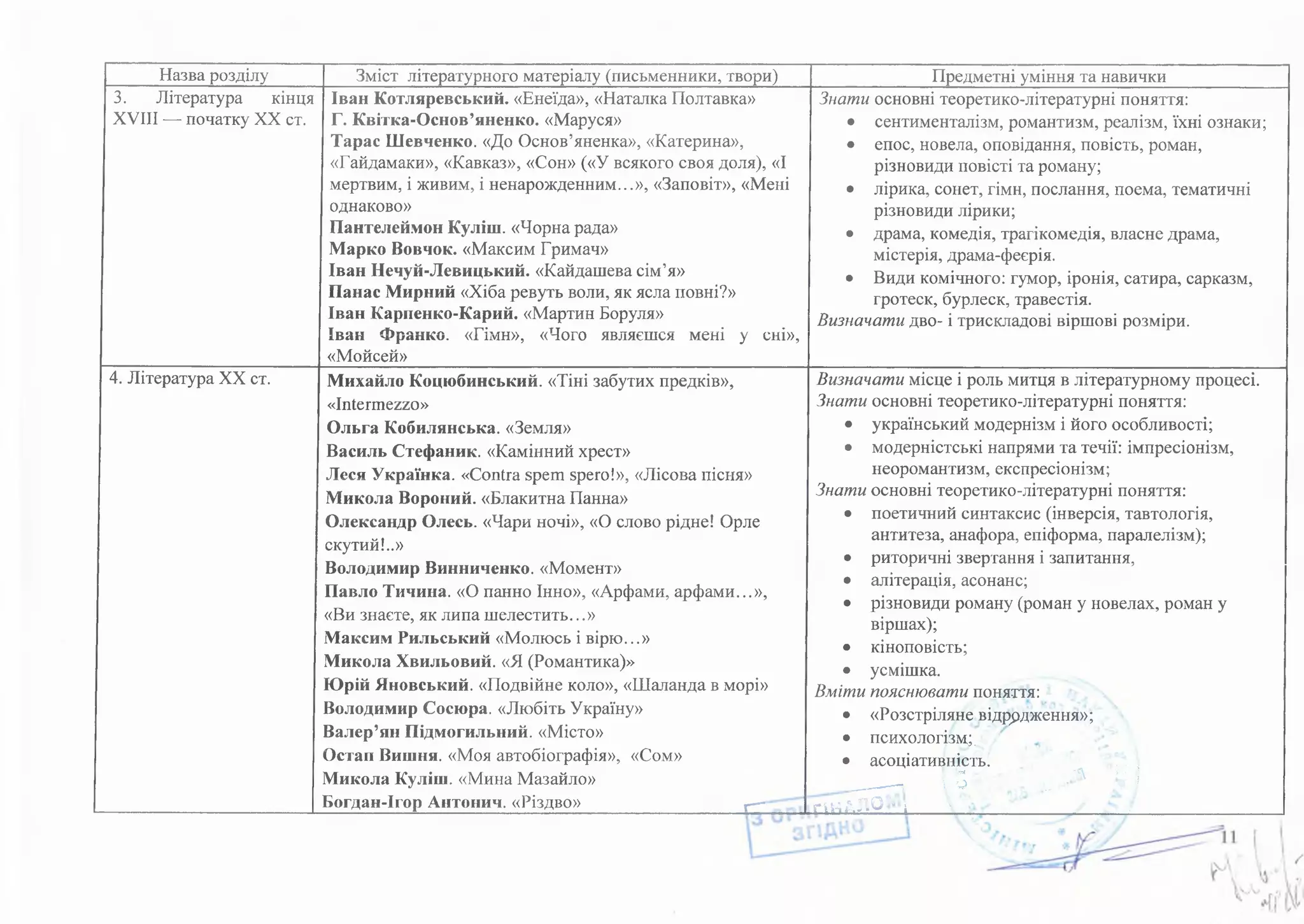Назва розділу Зміст літературного матеріалу (письменники, твори) Предметні уміння та навички 
3. Література кінця 
XVIII — початку XX ст. 
Іван Котляревський. «Енеїда», «Наталка Полтавка» 
Г. Квітка-Основ’яненко. «Маруся» 
Тарас Шевченко. «До Основ’яненка», «Катерина», 
«Гайдамаки», «Кавказ», «Сон» («У всякого своя доля), «І 
мертвим, і живим, і ненарожденним...», «Заповіт», «Мені 
однаково» 
Пантелеймон Куліш. «Чорна рада» 
Марко Вовчок. «Максим Гримач» 
Іван Нечуй-Левицький. «Кайдашева сім’я» 
Панас Мирний «Хіба ревуть воли, як ясла повні?» 
Іван Карпенко-Карий. «Мартин Боруля» 
Іван Франко. «Гімн», «Чого являєшся мені у сні», 
«Мойсей» 
Знати основні теоретико-літературні поняття: 
• сентименталізм, романтизм, реалізм, їхні ознаки; 
• епос, новела, оповідання, повість, роман, 
різновиди повісті та роману; 
• лірика, сонет, гімн, послання, поема, тематичні 
різновиди лірики; 
• драма, комедія, трагікомедія, власне драма, 
містерія, драма-феєрія. 
• Види комічного: гумор, іронія, сатира, сарказм, 
гротеск, бурлеск, травестія. 
Визначати дво- і трискладові віршові розміри. 
4. Література XX ст. Михайло Коцюбинський. «Тіні забутих предків», 
«Intermezzo» 
Ольга Кобилянська. «Земля» 
Василь Стефаник. «Камінний хрест» 
Леся Українка. «Contra spem spero!», «Лісова пісня» 
Микола Вороний. «Блакитна Панна» 
Олександр Олесь. «Чари ночі», «0 слово рідне! Орле 
скутий!..» 
Володимир Винниченко. «Момент» 
Павло Тичина. «0 панно Інно», «Арфами, арфами...», 
«Ви знаєте, як липа шелестить...» 
Максим Рильський «Молюсь і вірю...» 
Микола Хвильовий. «Я (Романтика)» 
Юрій Яновський. «Подвійне коло», «Шаланда в морі» 
Володимир Сосюра. «Любіть Україну» 
Валер’ян Підмогильний. «Місто» 
Остап Вишня. «Моя автобіографія», «Сом» 
Микола Куліш. «Мина Мазайло» 
Богдан-Ігор Антонич. «Різдво» ,— 
Визначати місце і роль митця в літературному процесі. 
Знати основні теоретико-літературні поняття: 
• український модернізм і його особливості; 
• модерністські напрями та течії: імпресіонізм, 
неоромантизм, експресіонізм; 
Знати основні теоретико-літературні поняття: 
• поетичний синтаксис (інверсія, тавтологія, 
антитеза, анафора, епіформа, паралелізм); 
• риторичні звертання і запитання, 
• алітерація, асонанс; 
• різновиди роману (роман у новелах, роман у 
віршах); 
• кіноповість; 
• усмішка. 
Вм іти пояснювати поняття: 
• «Розстріляне відрядження»; 
• психологізму 
• асоціатив*Гн ,інс т. ь. ',с ' Й і 
____—і і о "V, ^ і 
ґіН&ДО^М  І 
 