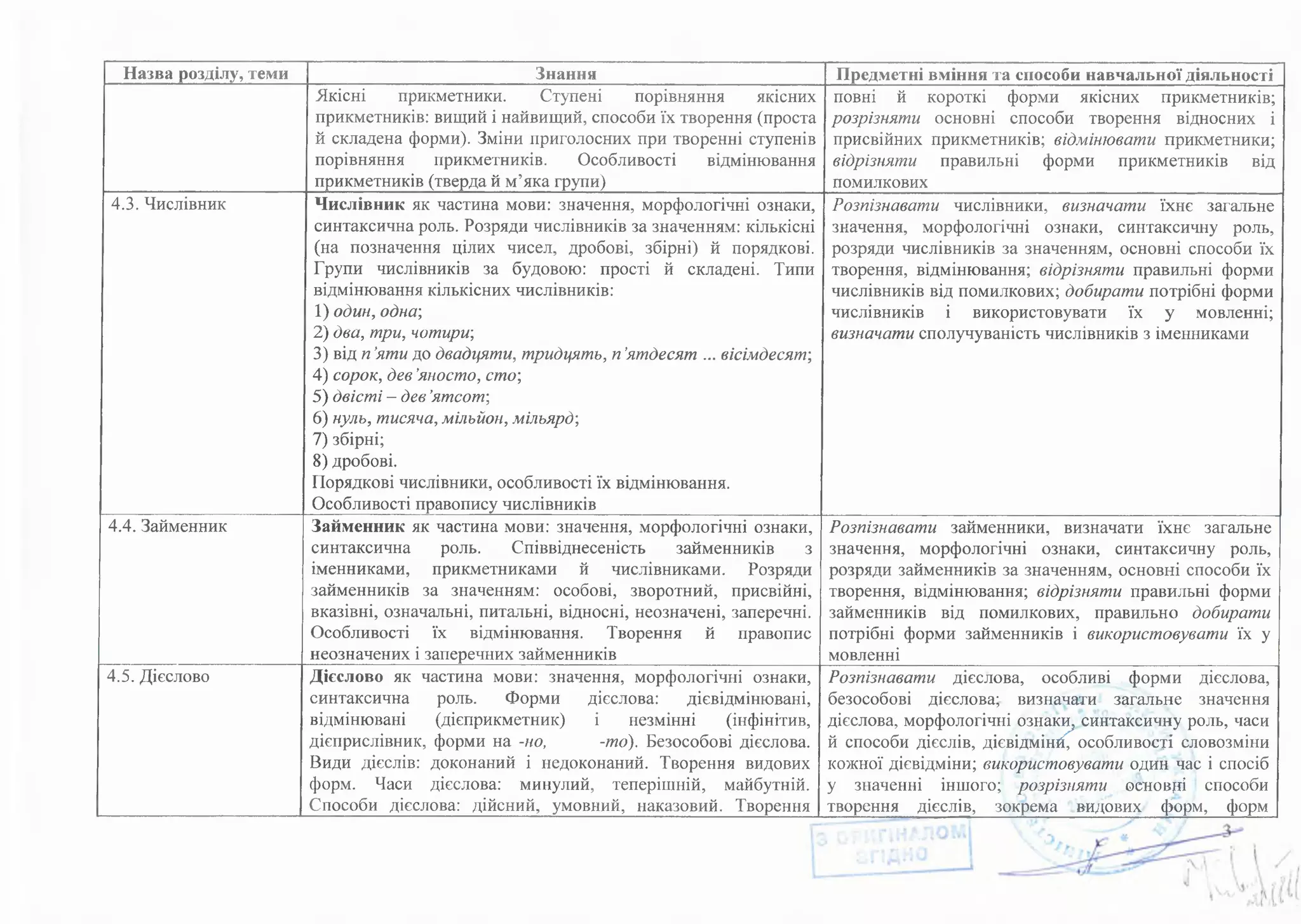 Назва розділу, теми Знання Предметні вміння та способи навчальної діяльності 
Якісні прикметники. Ступені порівняння якісних 
прикметників: вищий і найвищий, способи їх творення (проста 
й складена форми). Зміни приголосних при творенні ступенів 
порівняння прикметників. Особливості відмінювання 
прикметників (тверда й м’яка групи) 
повні й короткі форми якісних прикметників; 
розрізняти основні способи творення відносних і 
присвійних прикметників; відмінювати прикметники; 
відрізняти правильні форми прикметників від 
помилкових 
4.3. Числівник Числівник як частина мови: значення, морфологічні ознаки, 
синтаксична роль. Розряди числівників за значенням: кількісні 
(на позначення цілих чисел, дробові, збірні) й порядкові. 
Групи числівників за будовою: прості й складені. Типи 
відмінювання кількісних числівників: 
1) один, одна', 
2) два, три, чотири', 
3) від п ’яти до двадцяти, тридцять, п 'ятдесят ... вісімдесят', 
4) сорок, дев ’яносто, сто; 
5) двісті — дев ’ятсот 
6) нуль, тисяча, мільйон, мільярд', 
7) збірні; 
8) дробові. 
Порядкові числівники, особливості їх відмінювання. 
Особливості правопису числівників 
Розпізнавати числівники, визначати їхнє загальне 
значення, морфологічні ознаки, синтаксичну роль, 
розряди числівників за значенням, основні способи їх 
творення, відмінювання; відрізняти правильні форми 
числівників від помилкових; добирати потрібні форми 
числівників і використовувати їх у мовленні; 
визначати сполучуваність числівників з іменниками 
4.4. Займенник Займенник як частина мови: значення, морфологічні ознаки, 
синтаксична роль. Співвіднесеність займенників з 
іменниками, прикметниками й числівниками. Розряди 
займенників за значенням: особові, зворотний, присвійні, 
вказівні, означальні, питальні, відносні, неозначені, заперечні. 
Особливості їх відмінювання. Творення й правопис 
неозначених і заперечних займенників 
Розпізнавати займенники, визначати їхнє загальне 
значення, морфологічні ознаки, синтаксичну роль, 
розряди займенників за значенням, основні способи їх 
творення, відмінювання; відрізняти правильні форми 
займенників від помилкових, правильно добирати 
потрібні форми займенників і використовувати їх у 
мовленні 
4.5. Дієслово Дієслово як частина мови: значення, морфологічні ознаки, 
синтаксична роль. Форми дієслова: дієвідмінювані, 
відмінювані (дієприкметник) і незмінні (інфінітив, 
дієприслівник, форми на -но, -то). Безособові дієслова. 
Види дієслів: доконаний і недоконаний. Творення видових 
форм. Часи дієслова: минулий, теперішній, майбутній. 
Способи дієслова: дійсний, умовний, наказовий. Творення 
Розпізнавати дієслова, особливі форми дієслова, 
безособові дієслова; визначати загальне значення 
дієслова, морфологічні ознаки, синтаксичну роль, часи 
й способи дієслів, ДІЄВІДМІНїС особливості словозміни 
кожної дієвідміни; використовувати один час і спосіб 
у значенні іншого; розрізняти основні способи 
творення дієслів, зокрема видових форм, форм 
 