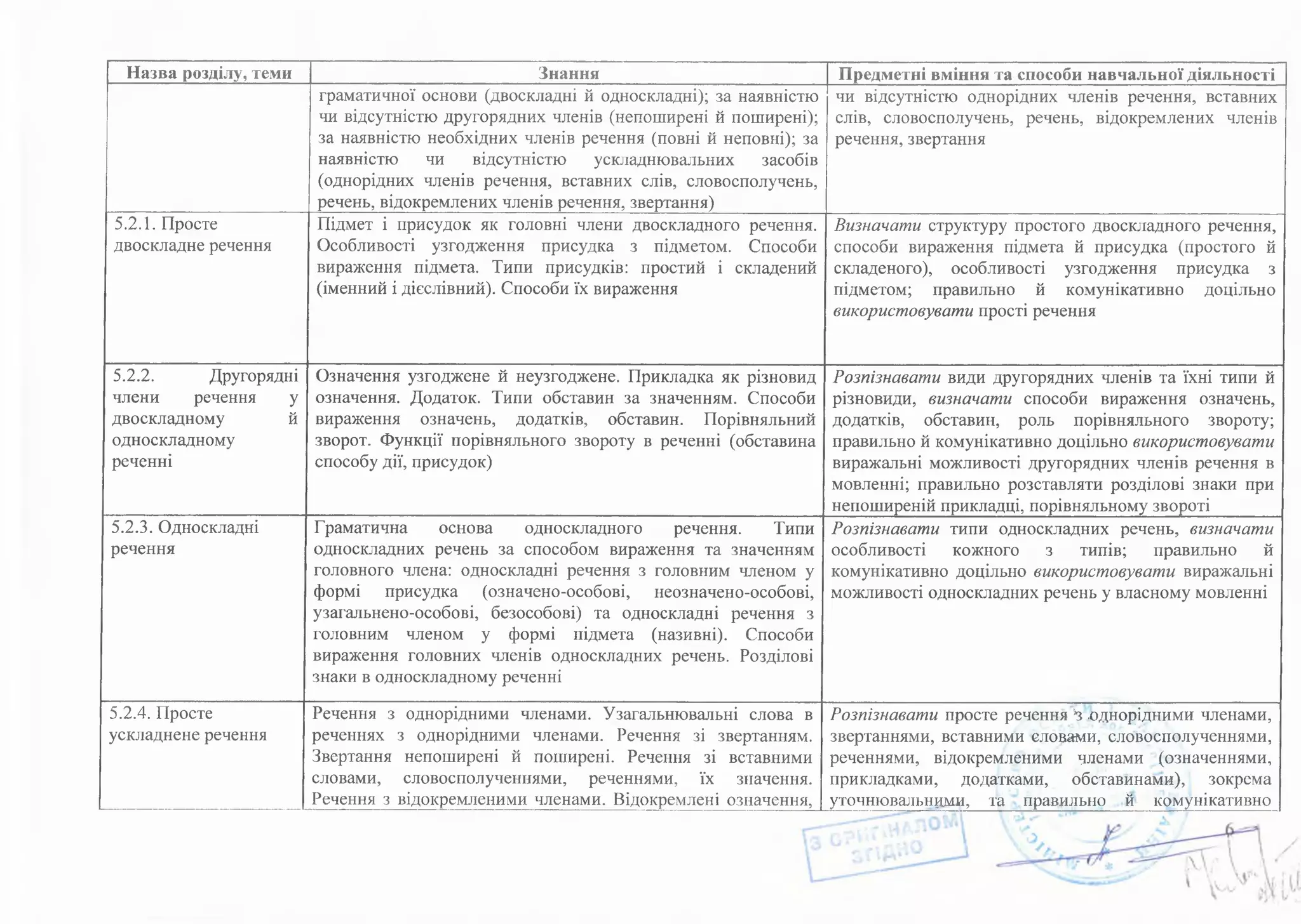 Назва розділу, теми Знання Предметні вміння та способи навчальної діяльності 
граматичної основи (двоскладні й односкладні); за наявністю 
чи відсутністю другорядних членів (непоширені й поширені); 
за наявністю необхідних членів речення (повні й неповні); за 
наявністю чи відсутністю ускладнювальних засобів 
(однорідних членів речення, вставних слів, словосполучень, 
речень, відокремлених членів речення, звертання) 
чи відсутністю однорідних членів речення, вставних 
слів, словосполучень, речень, відокремлених членів 
речення, звертання 
5.2.1. Просте 
двоскладне речення 
Підмет і присудок як головні члени двоскладного речення. 
Особливості узгодження присудка з підметом. Способи 
вираження підмета. Типи присудків: простий і складений 
(іменний і дієслівний). Способи їх вираження 
Визначати структуру простого двоскладного речення, 
способи вираження підмета й присудка (простого й 
складеного), особливості узгодження присудка з 
підметом; правильно й комунікативно доцільно 
використовувати прості речення 
5.2.2. Другорядні 
члени речення у 
двоскладному й 
односкладному 
реченні 
Означення узгоджене й неузгоджене. Прикладка як різновид 
означення. Додаток. Типи обставин за значенням. Способи 
вираження означень, додатків, обставин. Порівняльний 
зворот. Функції порівняльного звороту в реченні (обставина 
способу дії, присудок) 
Розпізнавати види другорядних членів та їхні типи й 
різновиди, визначати способи вираження означень, 
додатків, обставин, роль порівняльного звороту; 
правильно й комунікативно доцільно використовувати 
виражальні можливості другорядних членів речення в 
мовленні; правильно розставляти розділові знаки при 
непоширеній прикладці, порівняльному звороті 
5.2.3. Односкладні 
речення 
Граматична основа односкладного речення. Типи 
односкладних речень за способом вираження та значенням 
головного члена: односкладні речення з головним членом у 
формі присудка (означено-особові, неозначено-особові, 
узагальнено-особові, безособові) та односкладні речення з 
головним членом у формі підмета (називні). Способи 
вираження головних членів односкладних речень. Розділові 
знаки в односкладному реченні 
Розпізнавати типи односкладних речень, визначати 
особливості кожного з типів; правильно й 
комунікативно доцільно використовувати виражальні 
можливості односкладних речень у власному мовленні 
5.2.4. Просте 
ускладнене речення 
Речення з однорідними членами. Узагальнювальні слова в 
реченнях з однорідними членами. Речення зі звертанням. 
Звертання непоширені й поширені. Речення зі вставними 
словами, словосполученнями, реченнями, їх значення. 
Речення з відокремленими членами. Відокремлені означення, 
Розпізнавати просте речення *3 .однорідними членами, 
звертаннями, вставними словами, словосполученнями, 
реченнями, відокремленими членами (означеннями, 
прикладками, додатками, обставинами), зокрема 
уточнювальнцми, та правильно й комунікативно 
 