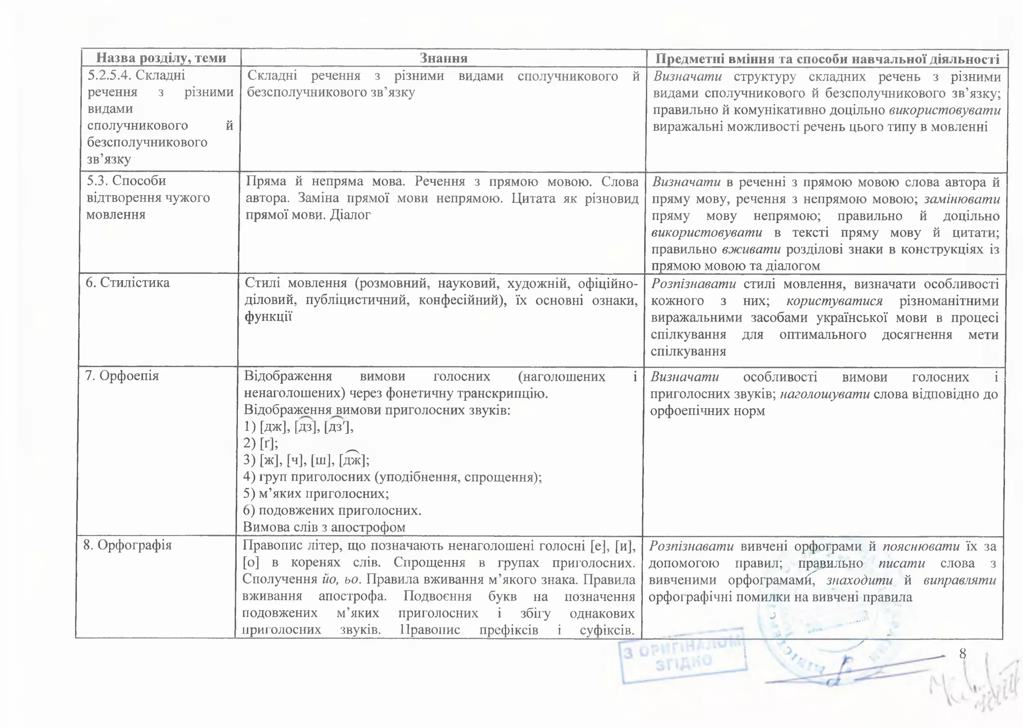 Назва розділу, теми Знання Предметні вміння та способи навчальної діяльності 
5.2.5.4. Складні 
Складні речення з різними видами сполучникового й 
речення з різними 
безсполучникового зв’язку 
видами 
сполучникового й 
безсполучникового 
зв’язку 
Визначати структуру складних речень з різними 
видами сполучникового й безсполучникового зв’язку; 
правильно й комунікативно доцільно використовувати 
виражальні можливості речень цього типу в мовленні 
5.3. Способи 
відтворення чужого 
мовлення 
Пряма й непряма мова. Речення з прямою мовою. Слова 
автора. Заміна прямої мови непрямою. Цитата як різновид 
прямої мови. Діалог 
Визначати в реченні з прямою мовою слова автора й 
пряму мову, речення з непрямою мовою; замінювати 
пряму мову непрямою; правильно й доцільно 
використовувати в тексті пряму мову й цитати; 
правильно вж и ва ти розділові знаки в конструкціях із 
прямою мовою та діалогом 
6. Стилістика Стилі мовлення (розмовний, науковий, художній, офіційно- 
діловий, публіцистичний, конфесійний), їх основні ознаки, 
функції 
Розпізнавати стилі мовлення, визначати особливості 
кожного з них; користуватися різноманітними 
виражальними засобами української мови в процесі 
спілкування для оптимального досягнення мети 
спілкування 
7. Орфоепія Відображення вимови голосних (наголошених і 
ненаголошених) через фонетичну транскрипцію. 
Відображення вимови приголосних звуків: 
1) [дж], [дз], [дз'], 
2) М; _ 
3) [ж], [ч], [ш], [дж]; 
4) груп приголосних (уподібнення, спрощення); 
5) м’яких приголосних; 
6) подовжених приголосних. 
Вимова слів з апострофом 
Визначати особливості вимови голосних і 
приголосних звуків; наголошувати слова відповідно до 
орфоепічних норм 
8. Орфографія Правопис літер, що позначають ненаголошені голосні [е], [и], 
[о] в коренях слів. Спрощення в групах приголосних. 
Сполучення йо, ьо. Правила вживання м’якого знака. Правила 
вживання апострофа. Подвоєння букв на позначення 
подовжених м’яких приголосних і збігу однакових 
приголосних звуків. Правопис префіксів і суфіксів. 
Розпізнавати вивчені орфограми й пояснювати їх за 
допомогою правил; правильно писати слова з 
вивченими орфограмаміС знаходити й виправляти 
орфографічні помилки на вивчені правила 
з $ 
X 
8 
 