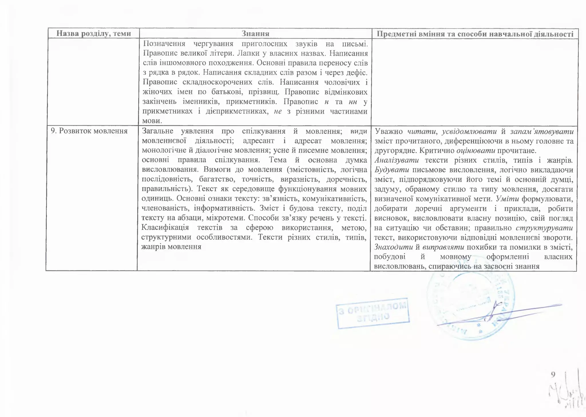 Назва розділу, теми Знання Предметні вміння та способи навчальної діяльності 
Позначення чергування приголосних звуків на письмі. 
Правопис великої літери. Лапки у власних назвах. Написання 
слів іншомовного походження. Основні правила переносу слів 
з рядка в рядок. Написання складних слів разом і через дефіс. 
Правопис складноскорочених слів. Написання чоловічих і 
жіночих імен по батькові, прізвищ. Правопис відмінкових 
закінчень іменників, прикметників. Правопис н та нн у 
прикметниках і дієприкметниках, не з різними частинами 
мови. 
9. Розвиток мовлення Загальне уявлення про спілкування й мовлення; види 
мовленнєвої діяльності; адресант і адресат мовлення; 
монологічне й діалогічне мовлення; усне й писемне мовлення; 
основні правила спілкування. Тема й основна думка 
висловлювання. Вимоги до мовлення (змістовність, логічна 
послідовність, багатство, точність, виразність, доречність, 
правильність). Текст як середовище функціонування мовних 
одиниць. Основні ознаки тексту: зв’язність, комунікативність, 
членованість, інформативність. Зміст і будова тексту, поділ 
тексту на абзаци, мікротеми. Способи зв’язку речень у тексті. 
Класифікація текстів за сферою використання, метою, 
структурними особливостями. Тексти різних стилів, типів, 
жанрів мовлення 
Уважно читати, усвідомлювати й запам 'ятовувати 
зміст прочитаного, диференціюючи в ньому головне та 
другорядне. Критично оцінювати прочитане. 
Аналізувати тексти різних стилів, типів і жанрів. 
Будувати письмове висловлення, логічно викладаючи 
зміст, підпорядковуючи його темі й основній думці, 
задуму, обраному стилю та типу мовлення, досягати 
визначеної комунікативної мети. Уміти формулювати, 
добирати доречні аргументи і приклади, робити 
висновок, висловлювати власну позицію, свій погляд 
на ситуацію чи обставин; правильно структурувати 
текст, використовуючи відповідні мовленнєві звороти. 
Знаходити й виправляти похибки та помилки в змісті, 
побудові й мовному^ оформленні власних 
висловлювань, спираючись на засвоєні знання 
 