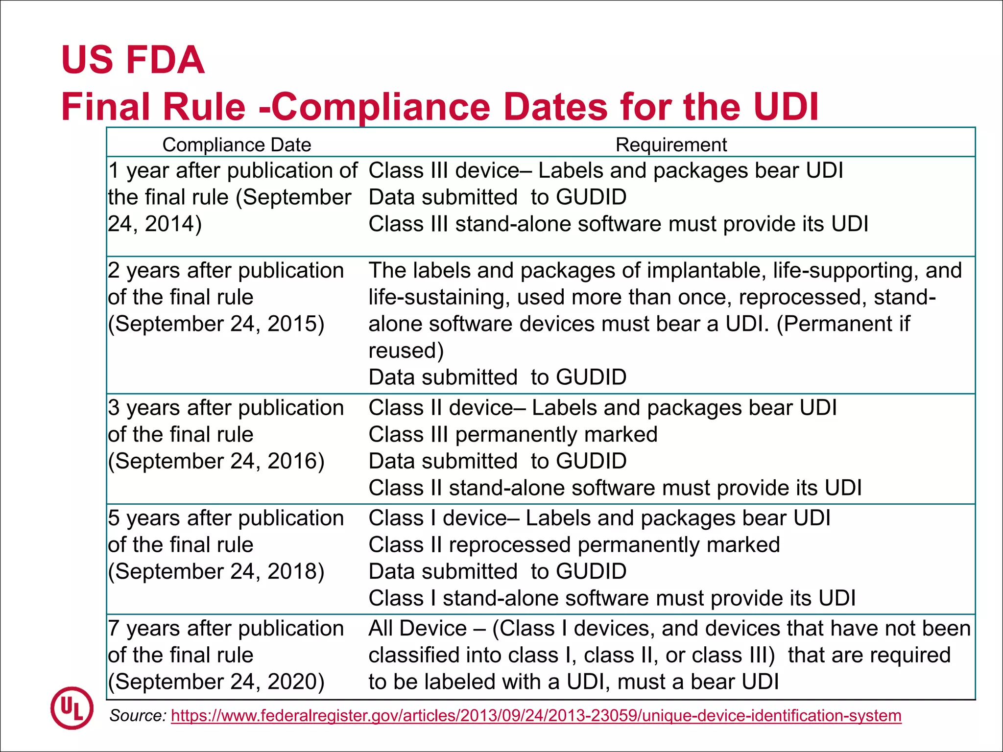 US FDA
Final Rule -Compliance Dates for the UDI
Compliance Date Requirement
1 year after publication of
the final rule (September
24, 2014)
Class III device– Labels and packages bear UDI
Data submitted to GUDID
Class III stand-alone software must provide its UDI
2 years after publication
of the final rule
(September 24, 2015)
The labels and packages of implantable, life-supporting, and
life-sustaining, used more than once, reprocessed, stand-
alone software devices must bear a UDI. (Permanent if
reused)
Data submitted to GUDID
3 years after publication
of the final rule
(September 24, 2016)
Class II device– Labels and packages bear UDI
Class III permanently marked
Data submitted to GUDID
Class II stand-alone software must provide its UDI
5 years after publication
of the final rule
(September 24, 2018)
Class I device– Labels and packages bear UDI
Class II reprocessed permanently marked
Data submitted to GUDID
Class I stand-alone software must provide its UDI
7 years after publication
of the final rule
(September 24, 2020)
All Device – (Class I devices, and devices that have not been
classified into class I, class II, or class III) that are required
to be labeled with a UDI, must a bear UDI
Source: https://www.federalregister.gov/articles/2013/09/24/2013-23059/unique-device-identification-system
 