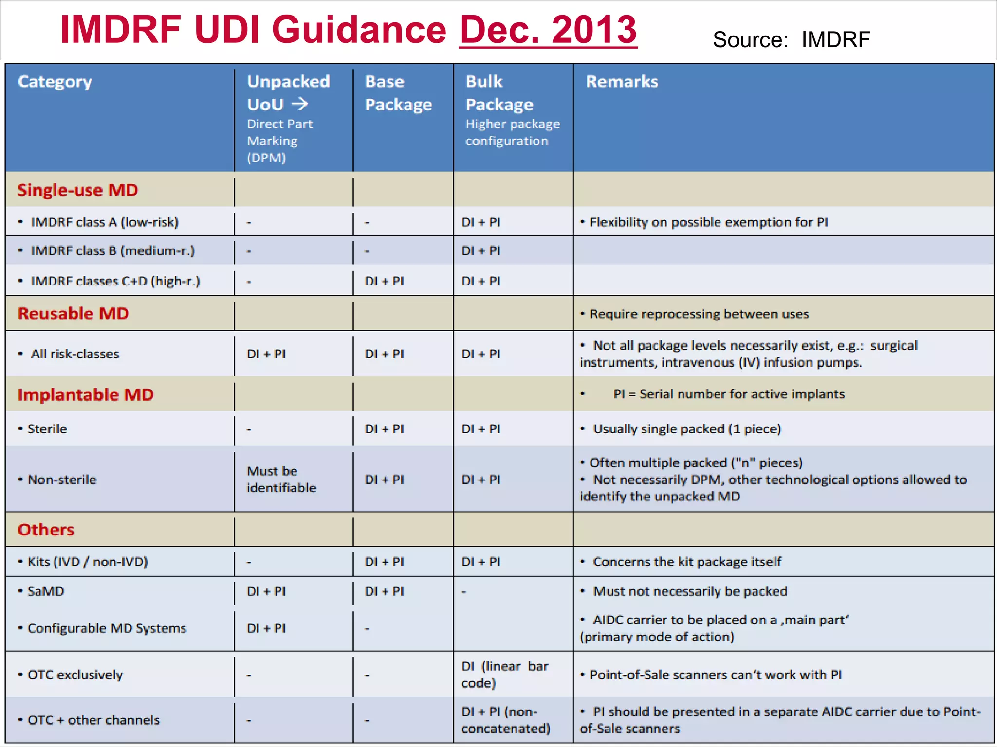 IMDRF UDI Guidance Dec. 2013 Source: IMDRF
 