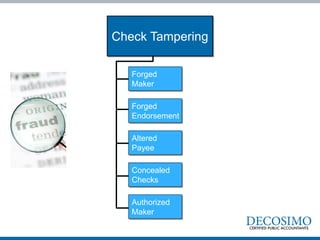 Check Tampering
Forged
Maker
Forged
Endorsement
Altered
Payee
Concealed
Checks
Authorized
Maker
 
