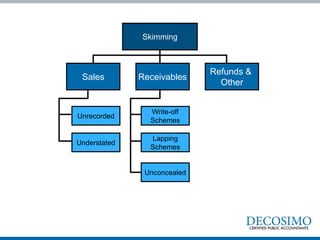 Skimming
ReceivablesSales
Refunds &
Other
Unrecorded
Understated
Write-off
Schemes
Lapping
Schemes
Unconcealed
 