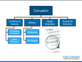Corruption
Kickbacks
Bid Rigging
Illegal
Gratuities
Economic
Extortion
Purchase
Schemes
Sales
Schemes
Conflicts of
Interest
Bribery
 