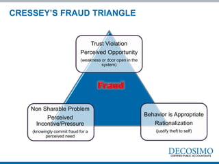 CRESSEY’S FRAUD TRIANGLE
Trust Violation
Perceived Opportunity
(weakness or door open in the
system)
Non Sharable Problem
Perceived
Incentive/Pressure
(knowingly commit fraud for a
perceived need
Behavior is Appropriate
Rationalization
(justify theft to self)
 