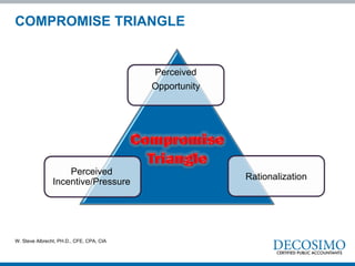 COMPROMISE TRIANGLE
Perceived
Opportunity
Perceived
Incentive/Pressure
Rationalization
W. Steve Albrecht, PH.D., CFE, CPA, CIA
 